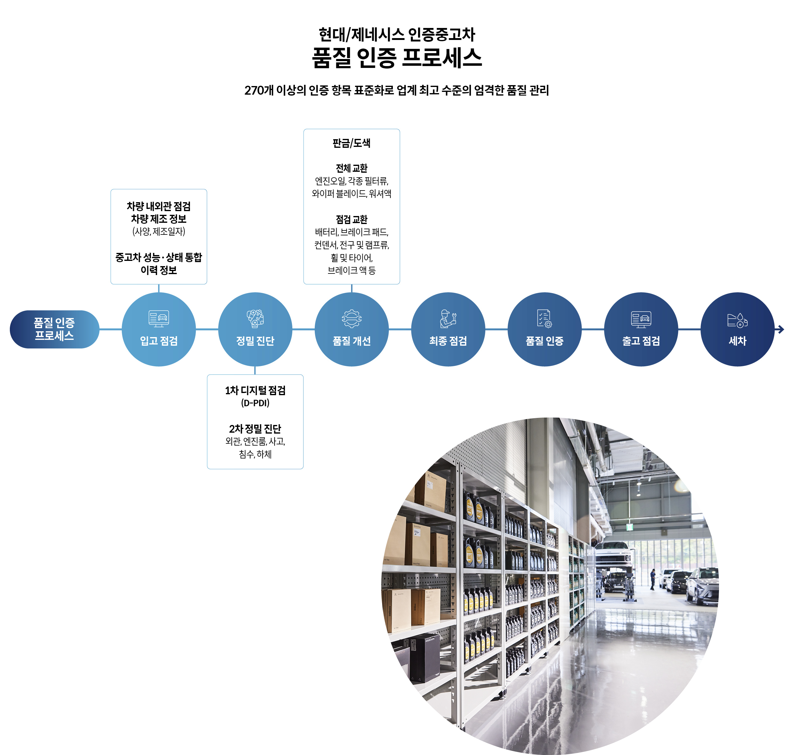 품질 인증 프로세스를 요약한 인포그래픽