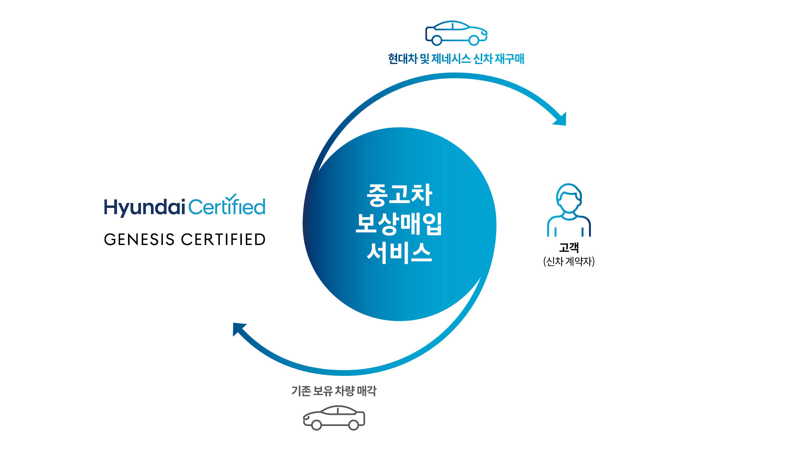 중고차 매입보상 서비스 인포그래픽