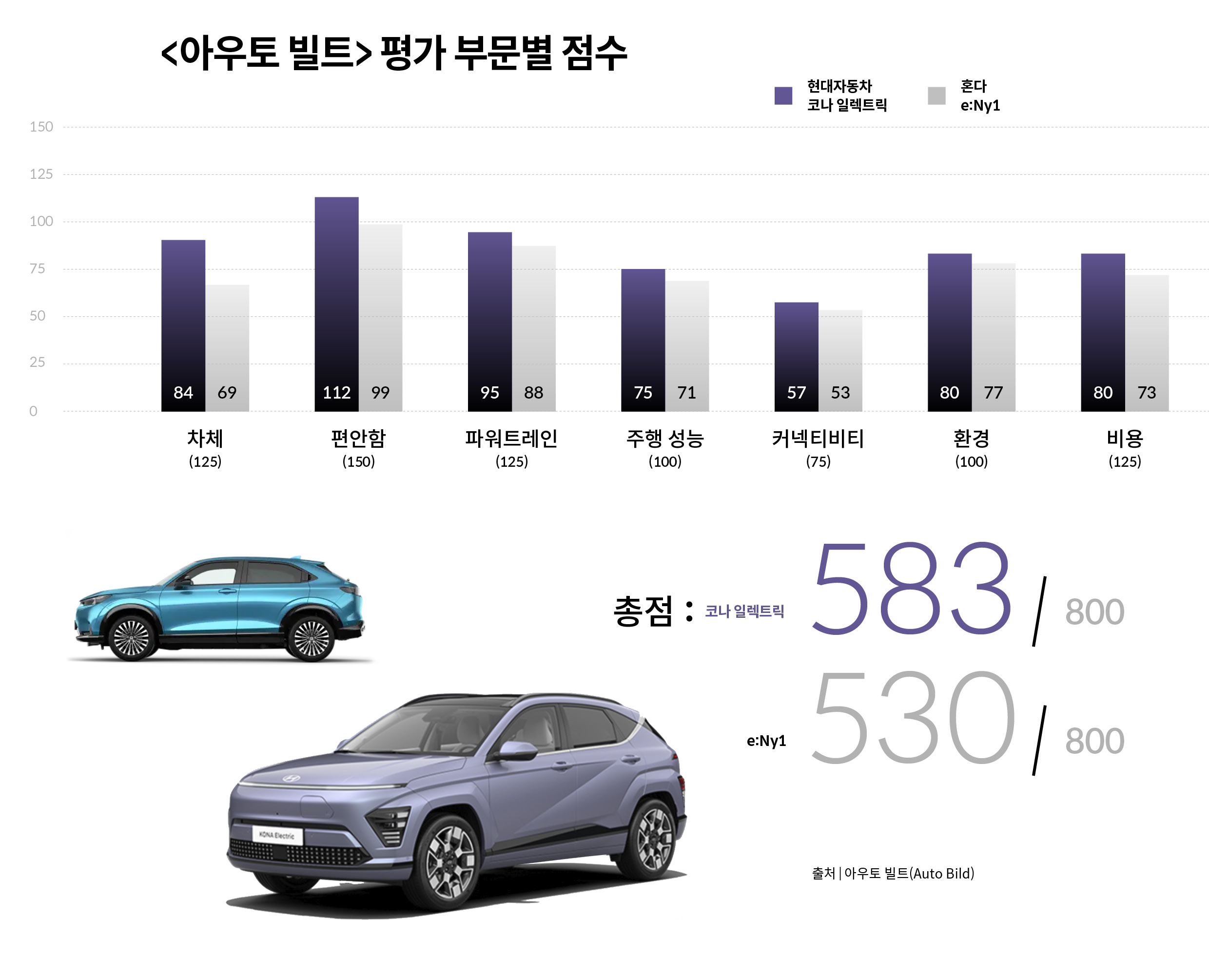 독일 자동차 전문지 <아우토 빌트>가 현대차 코나 일렉트릭과 혼다 전기차를 비교한 결과를 보여주는 표
