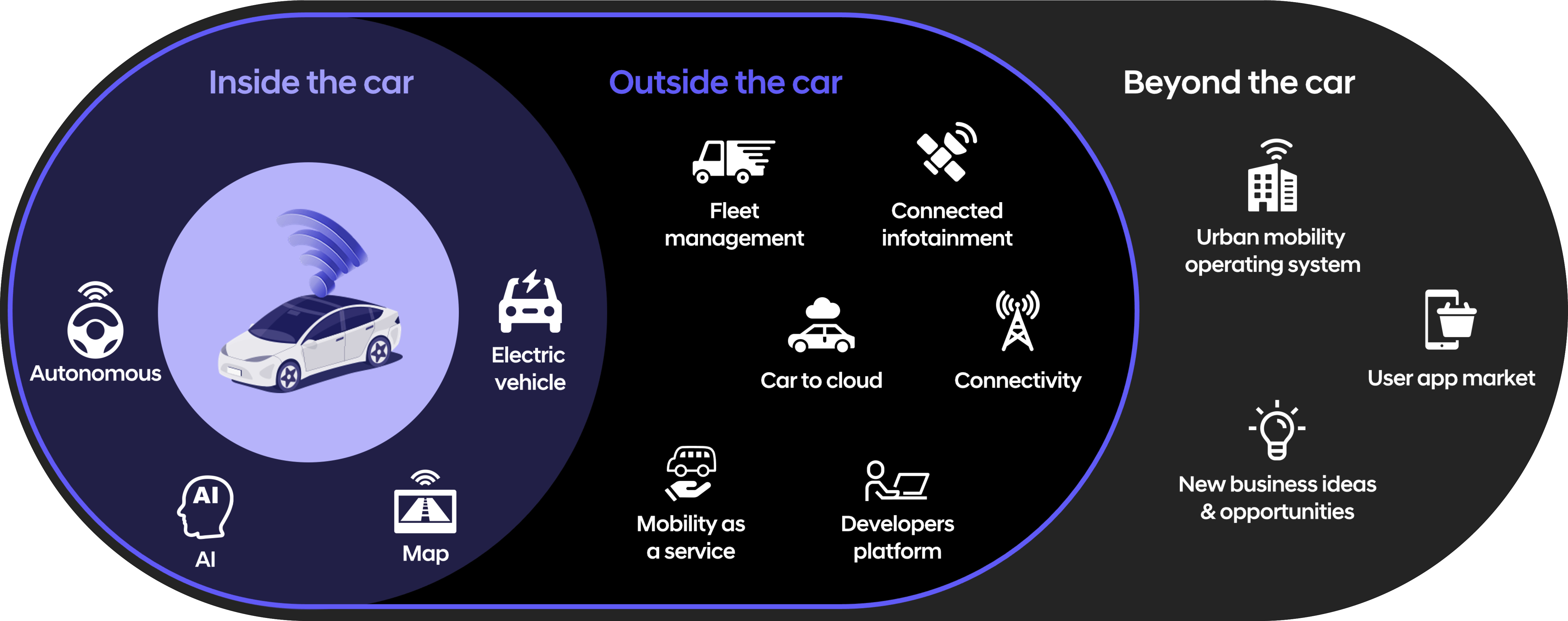 Inside the car- Autonomous, ai, map, electic vehicle, outside the car - fleet management, connected infotainment, car to cloud, connectivity, mobility as a service, developers platform, beyond the car - urban mobility, user app market, new business ideas & opportunities 소개