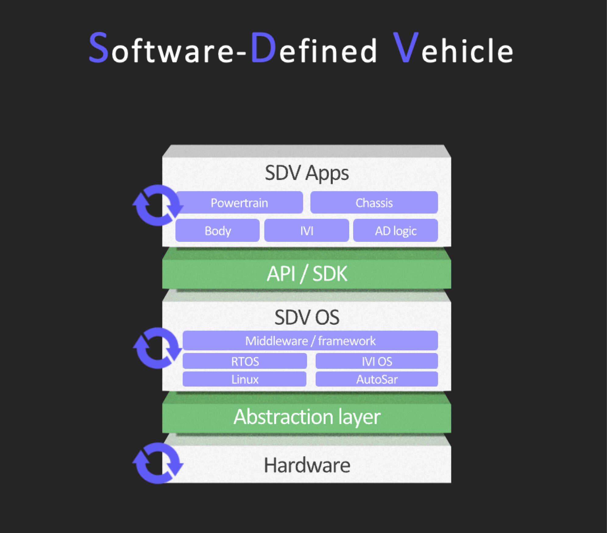 SDV 앱, SDV OS, 하드웨어로 디커플링이 이뤄진 SDV의 체계