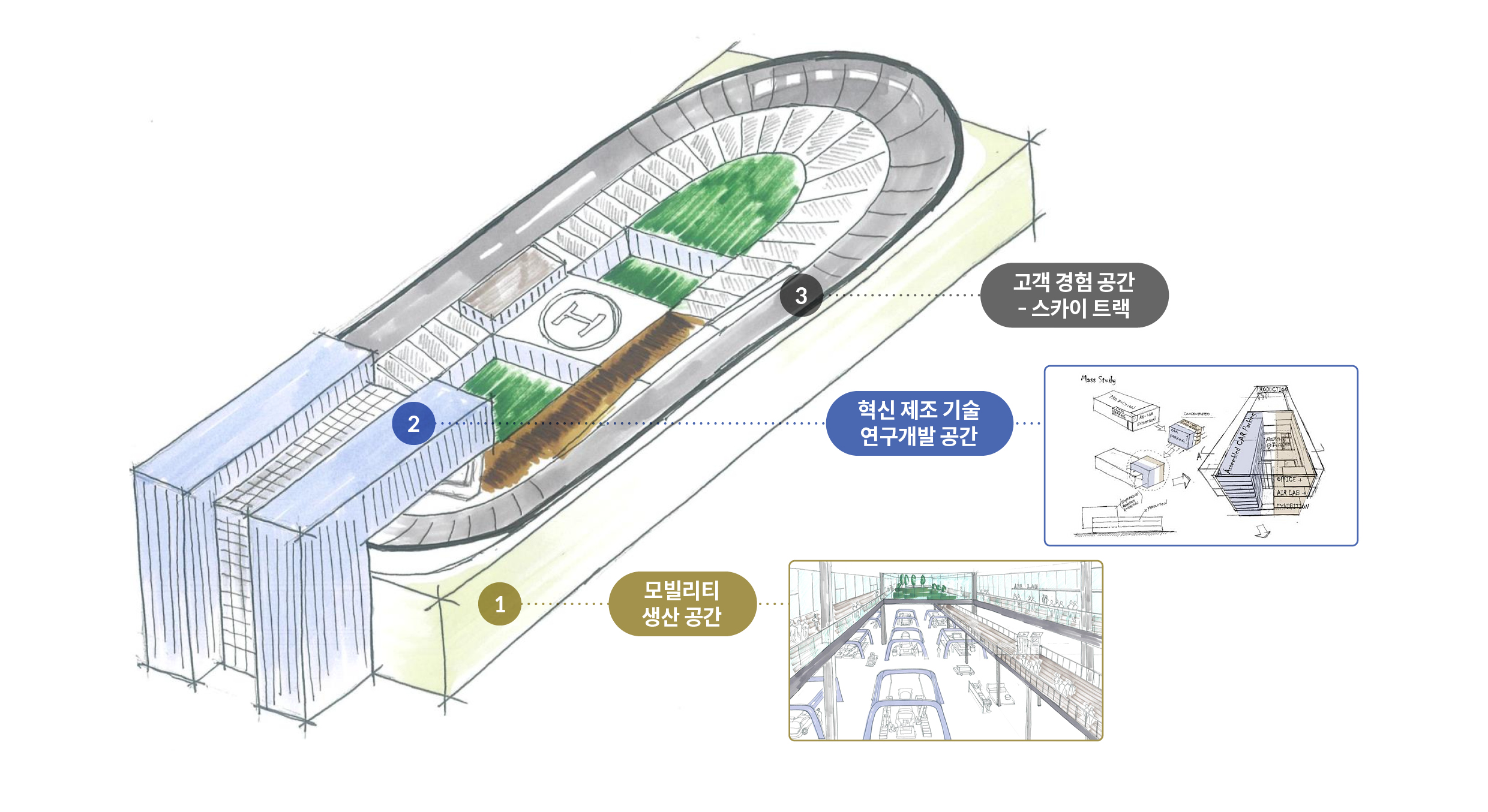 HMGICS 건물 스케치와 고객경험 공간, 연구개발 공간, 모빌리티 생산 공간으로 구성된 구조