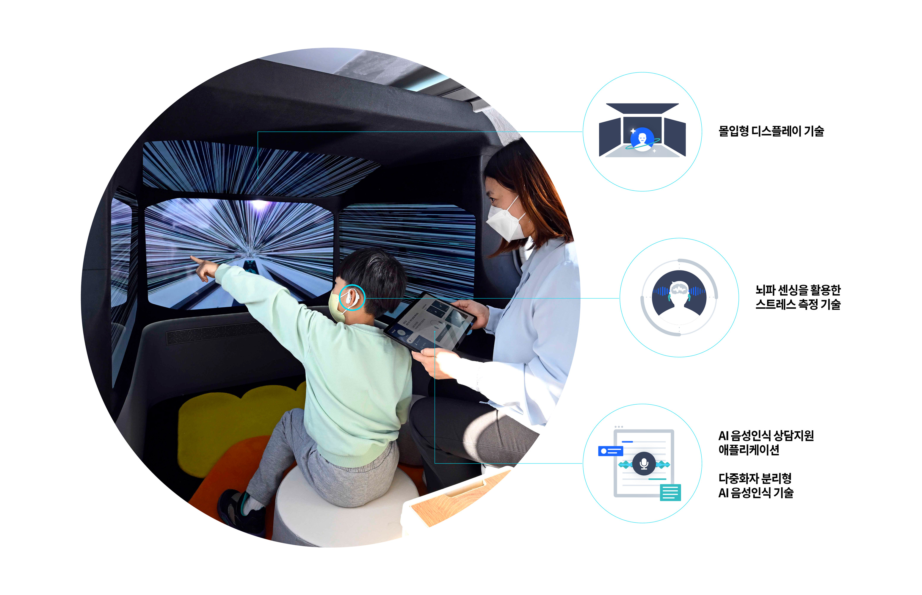 현대자동차그룹 아이케어카에 적용된 몰입형 디스플레이, 뇌파 센싱 스트레스 측정, AI 음성인식 등의 기술을 보여주는 표