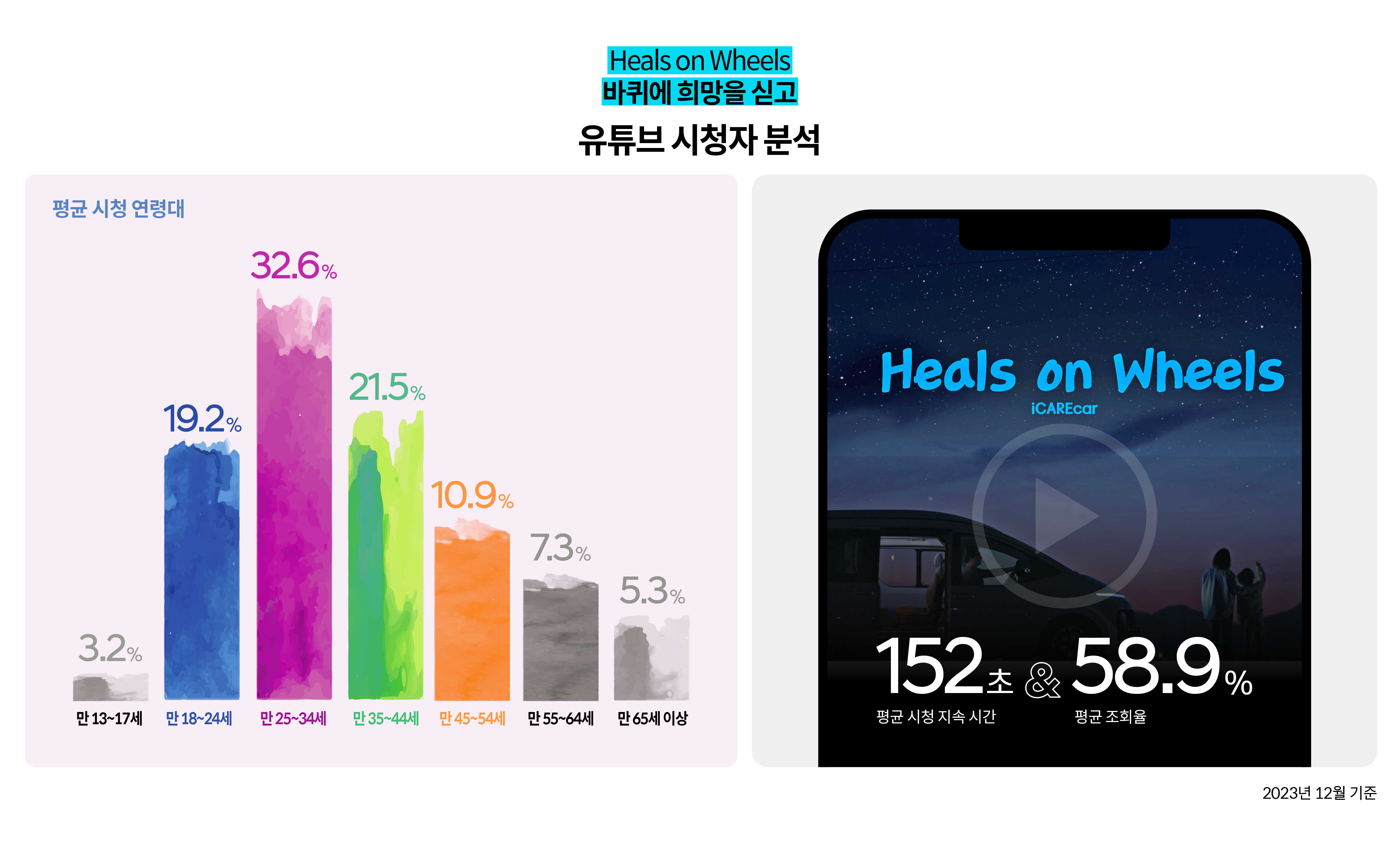 현대자동차그룹 기술 캠페인 힐스 온 휠스 영상에 대한 온라인 시청자의 연령대와 평균 시청 시간 및 조회율을 보여주는 표