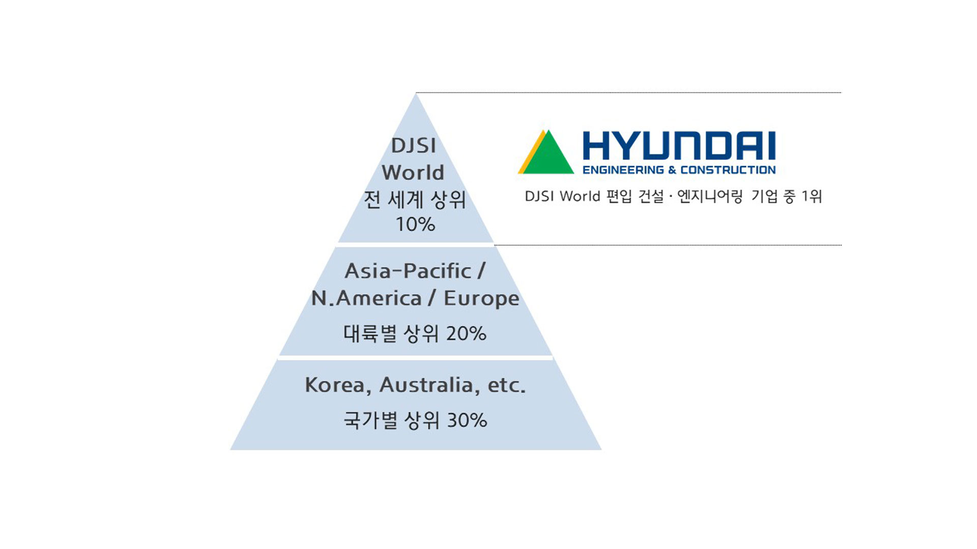 현대건설, “DJSI World” 14년 연속 편입