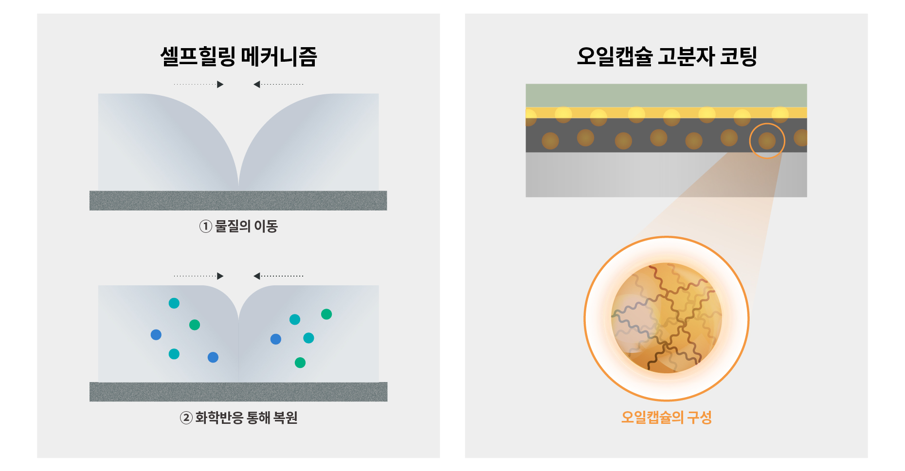 나노 고분자 기술이 적용된 도장면이 스스로 상처를 복원하는 모습