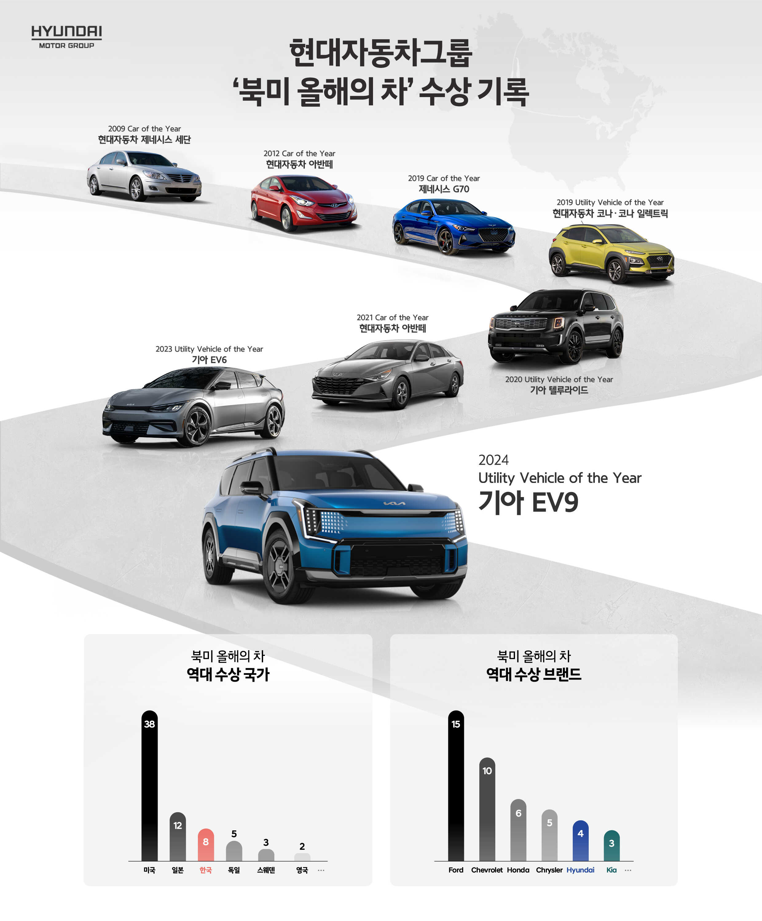 현대자동차그룹 북미 올해의 차 수상 기록을 보여주는 표
