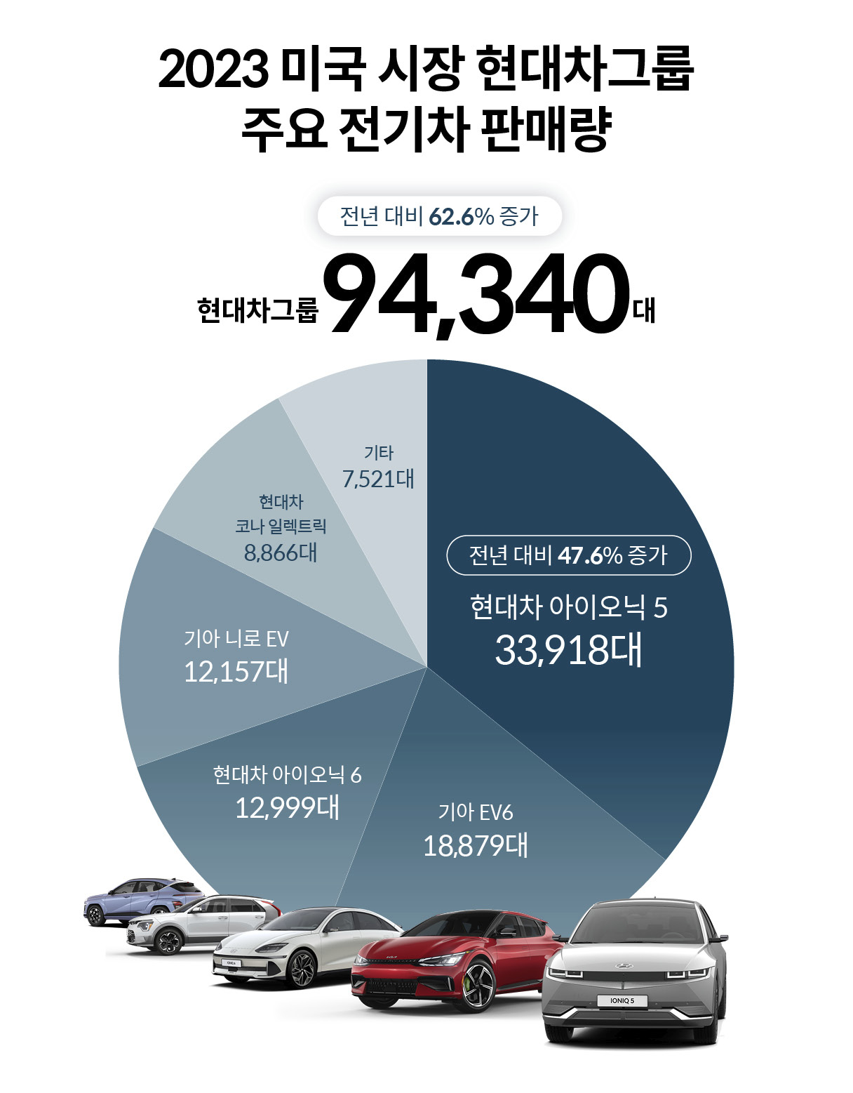 2023년 미국 시장 현대차그룹 주요 전기차 판매량 그래프