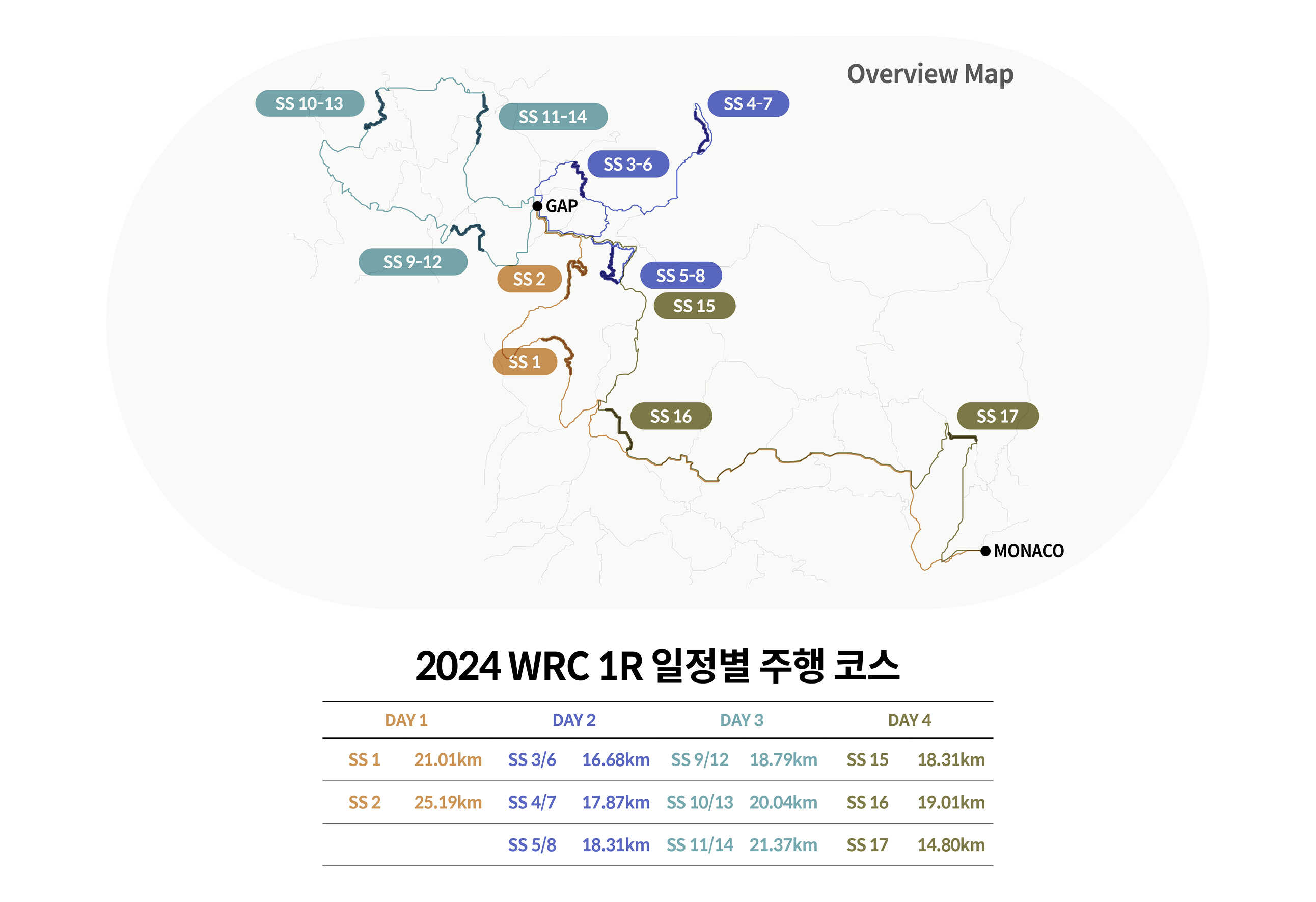 2024 WRC 1라운드 일정별 주행 코스를 요약한 인포그래픽