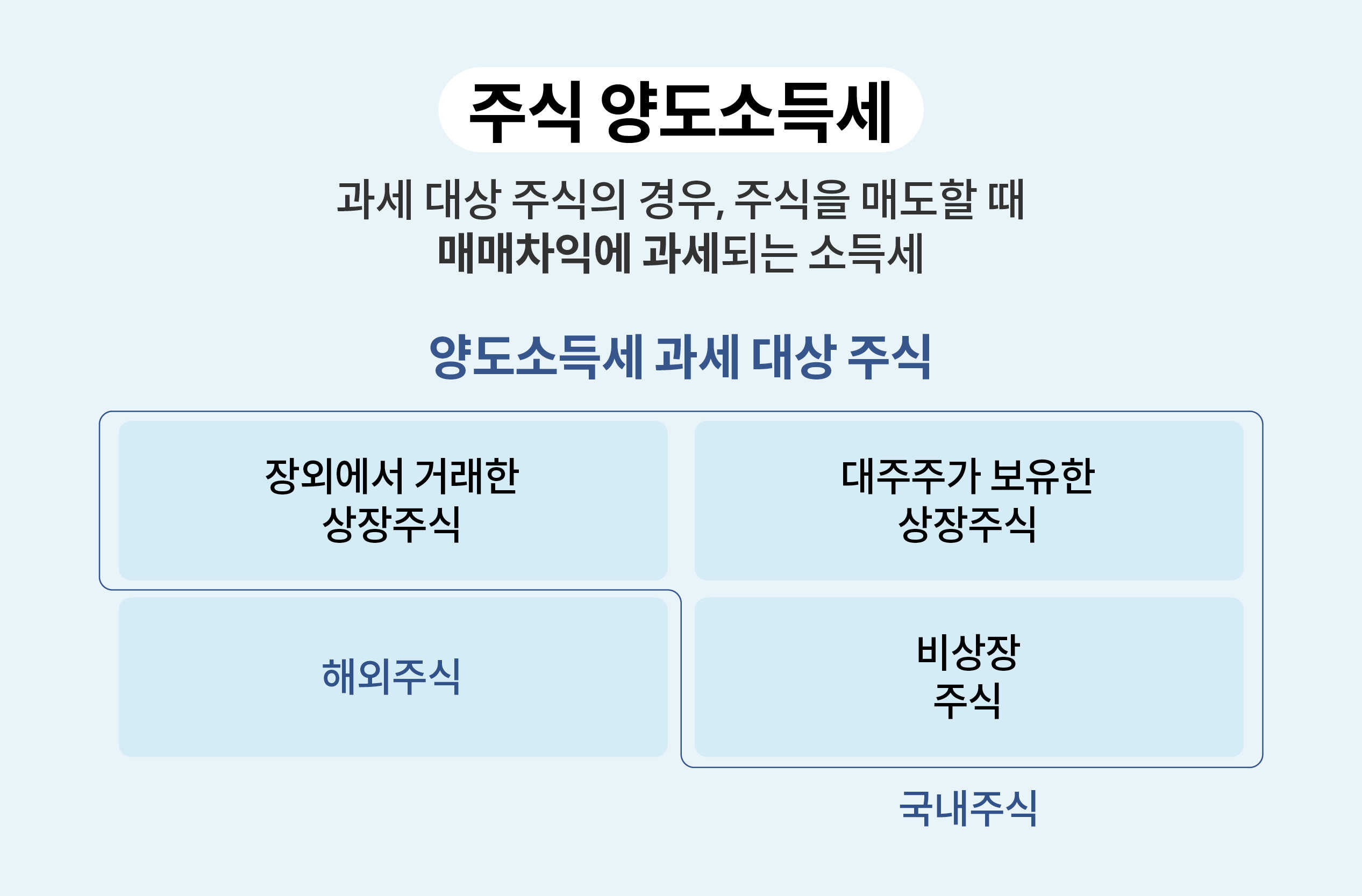 주식 양도소득세를 설명하는 인포그래픽