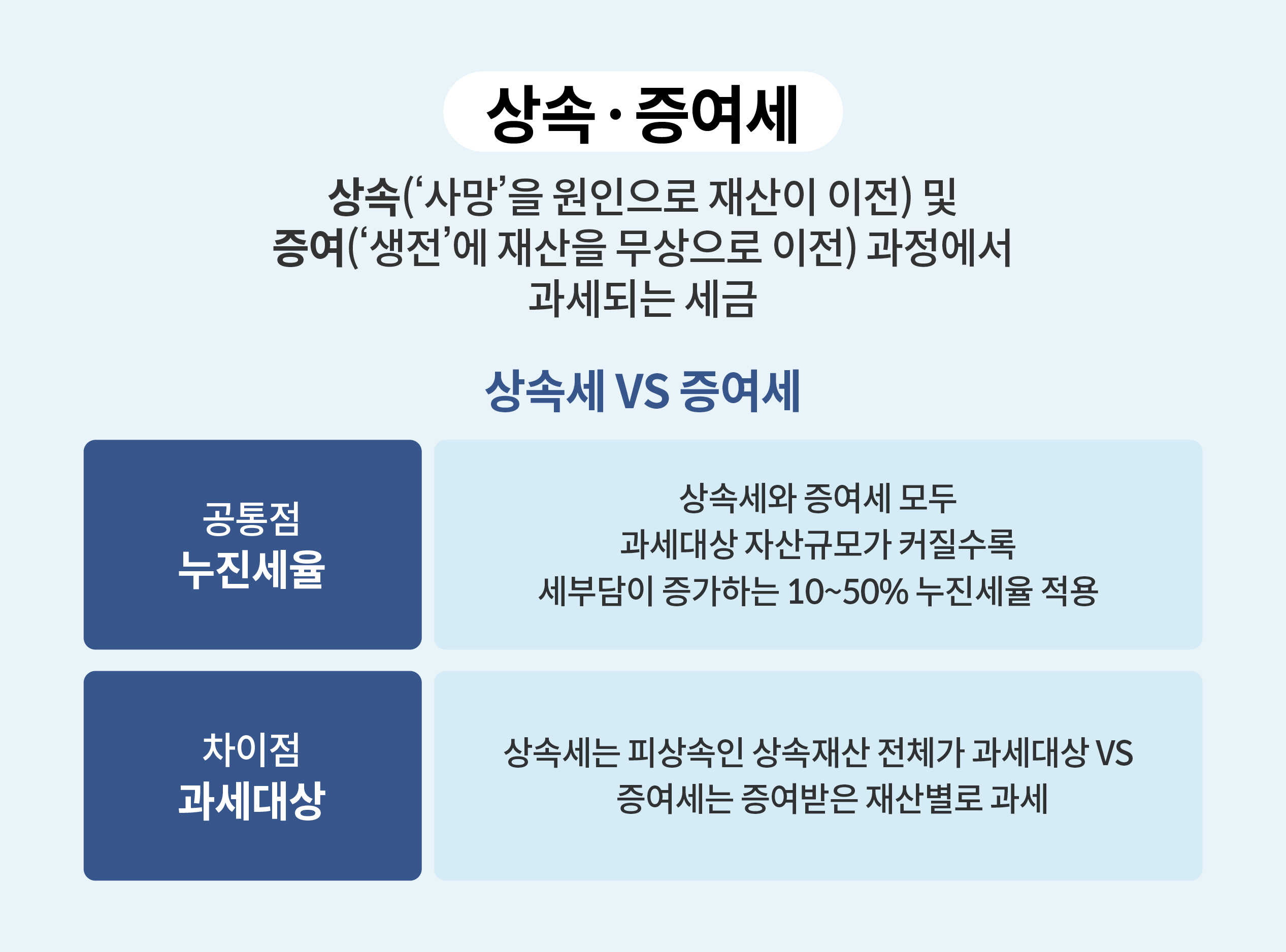 상속 및 증여세를 설명하는 인포그래픽