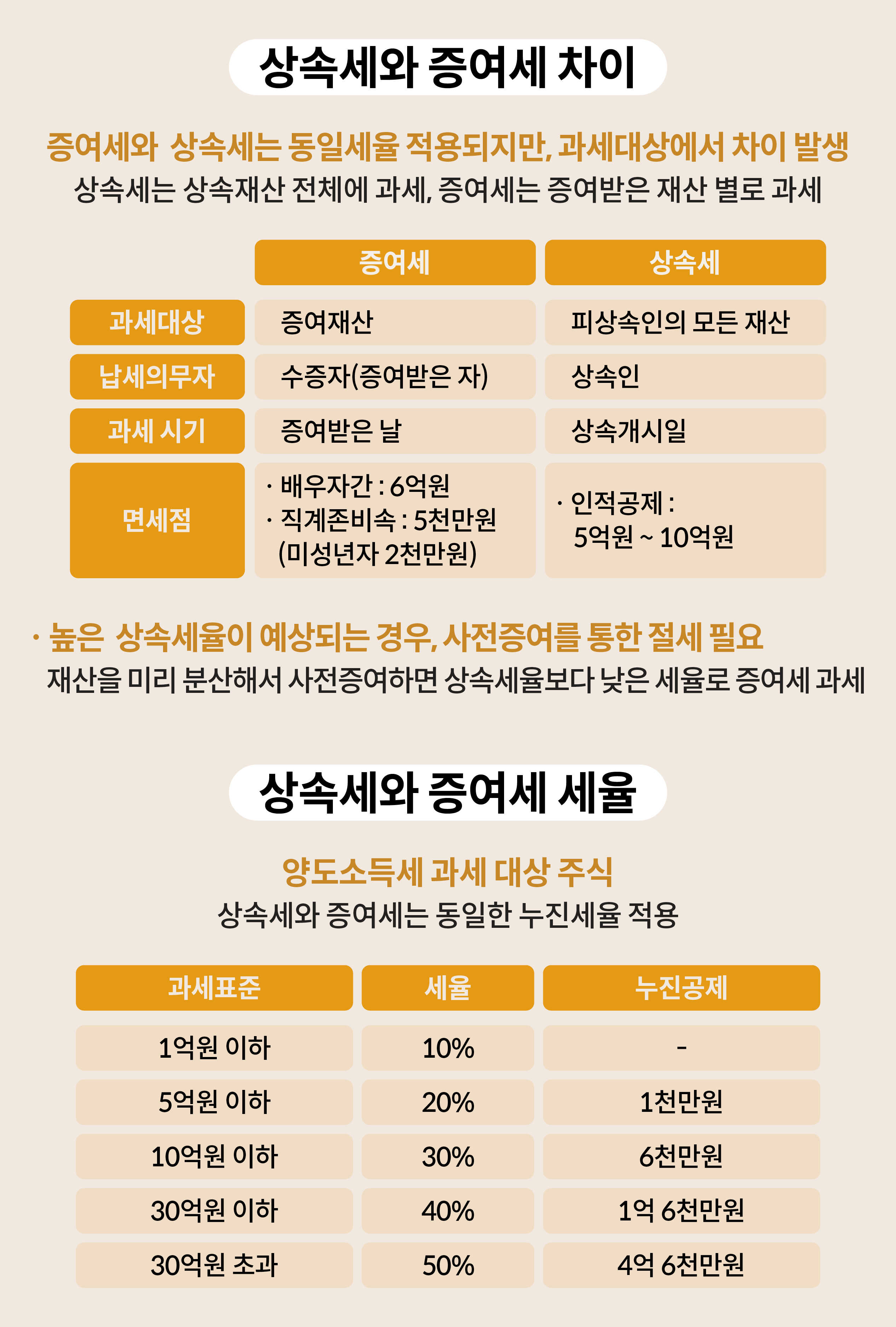 상속과 증여의 차이를 설명하는 인포그래픽