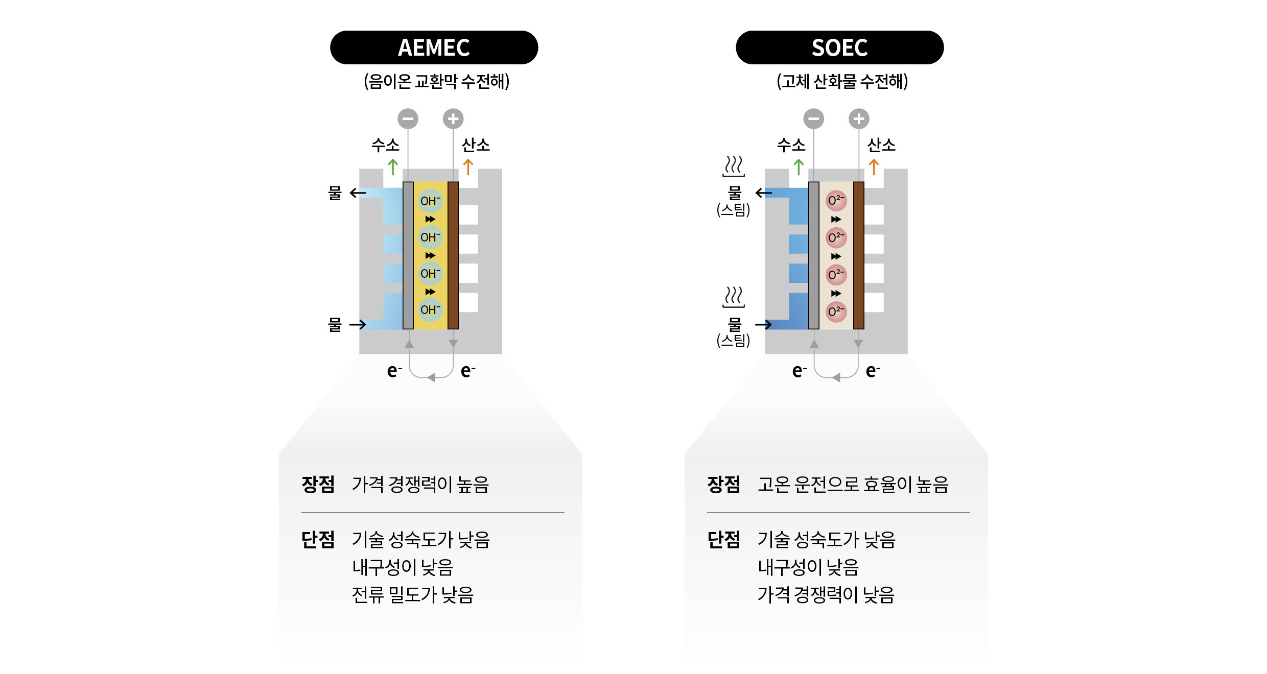 음이온 교환막 수전해와 고체 산화물 수전해 기술의 인포그래픽