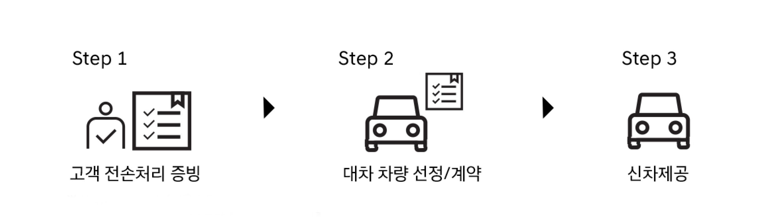 EV 에브리 케어의 혜택 제공 프로세스