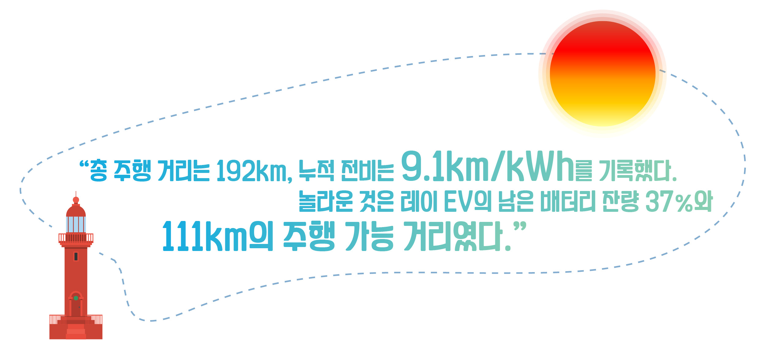 총 주행 거리는 192km, 누적 전비는 9.1km/kWh를 기록했다. 놀라운 것은 레이 EV의 남은 배터리 잔량 37%와 111km의 주행 가능 거리였다.