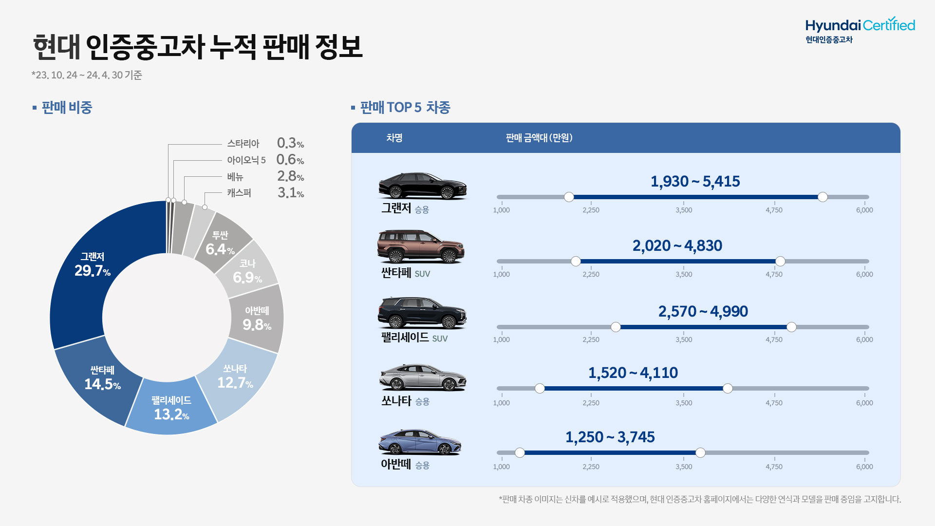 현대 인증중고차 인포그래픽
