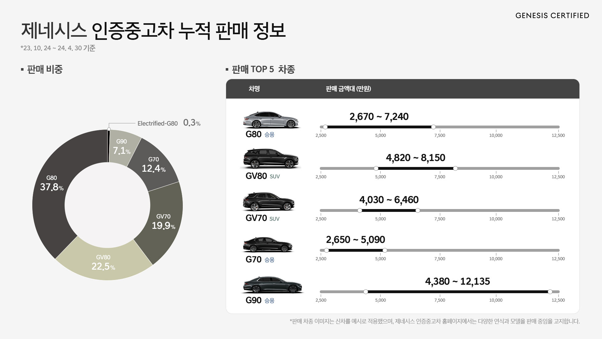 제네시스 인증중고차 인포그래픽