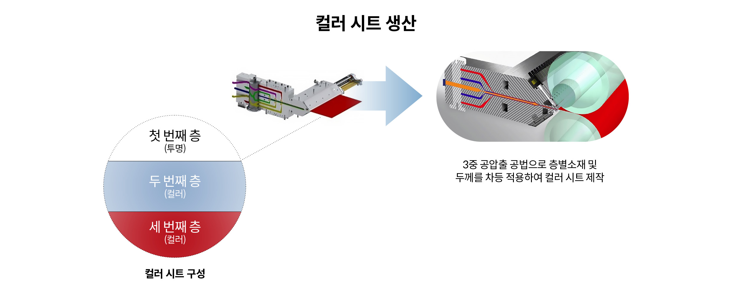 컬러 시트 생산 공정 모습
