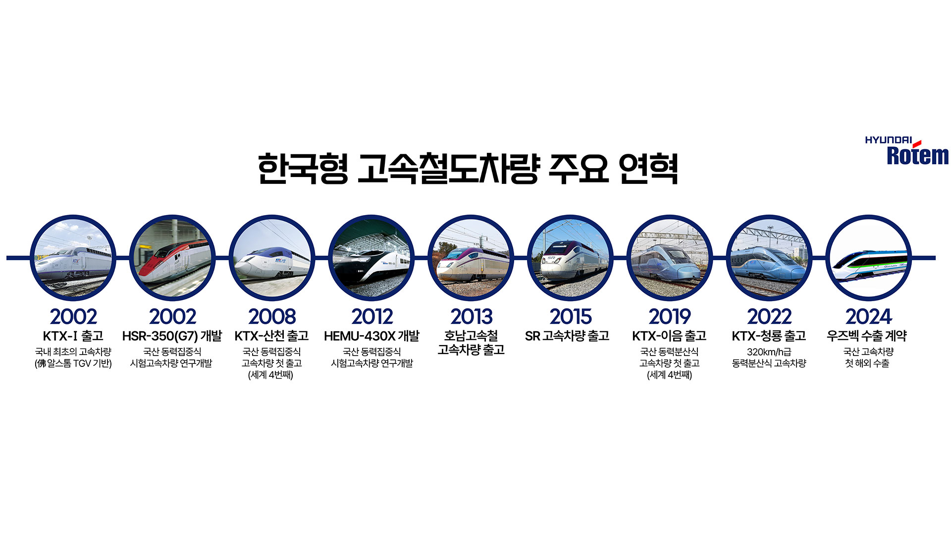 고속철 국산화 30년 역사, 수출로 최종 결실