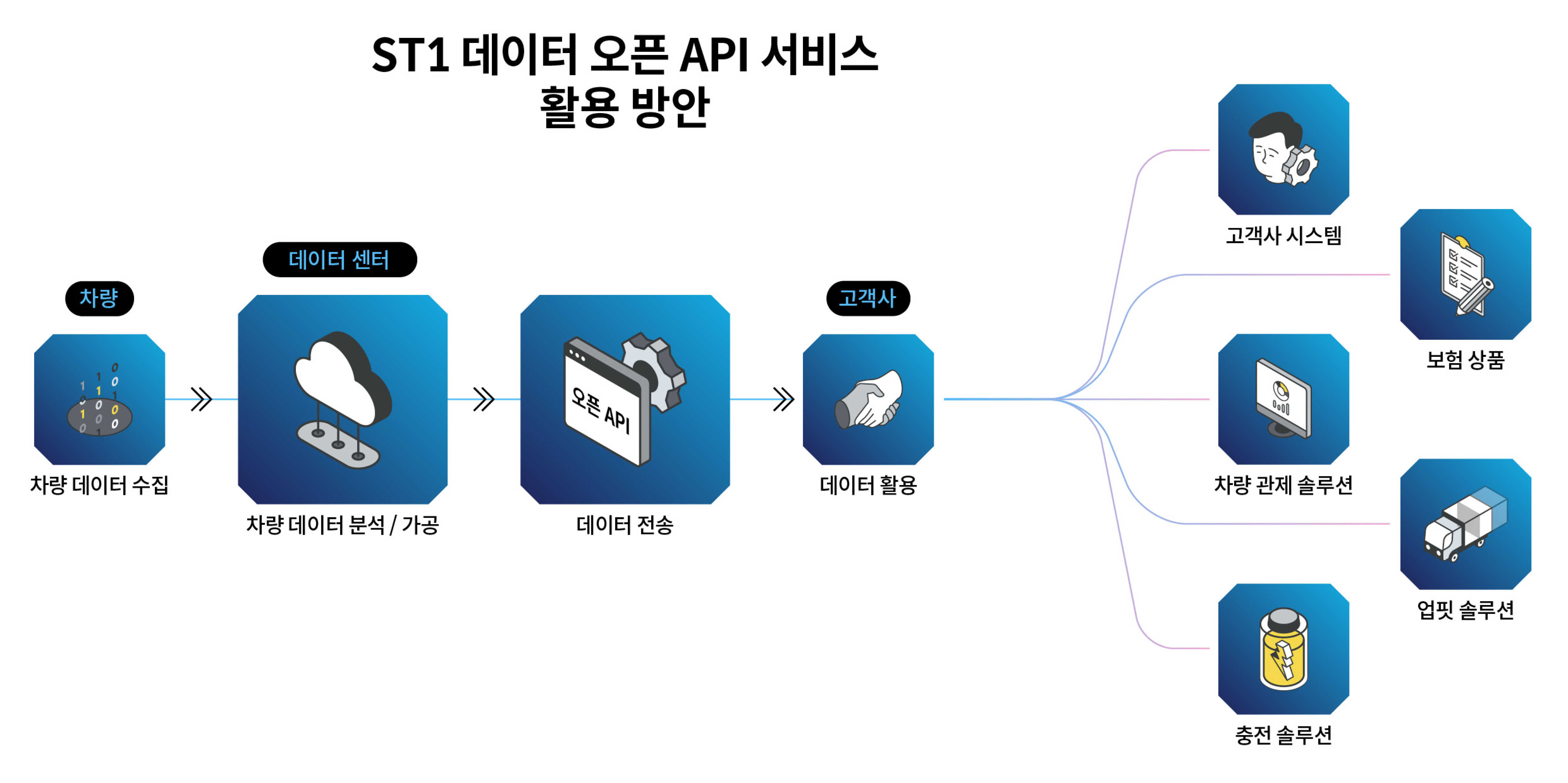 현대자동차 ST1에 도입된 데이터 오픈 API 서비스의 활용 방안에 대해 설명하는 표