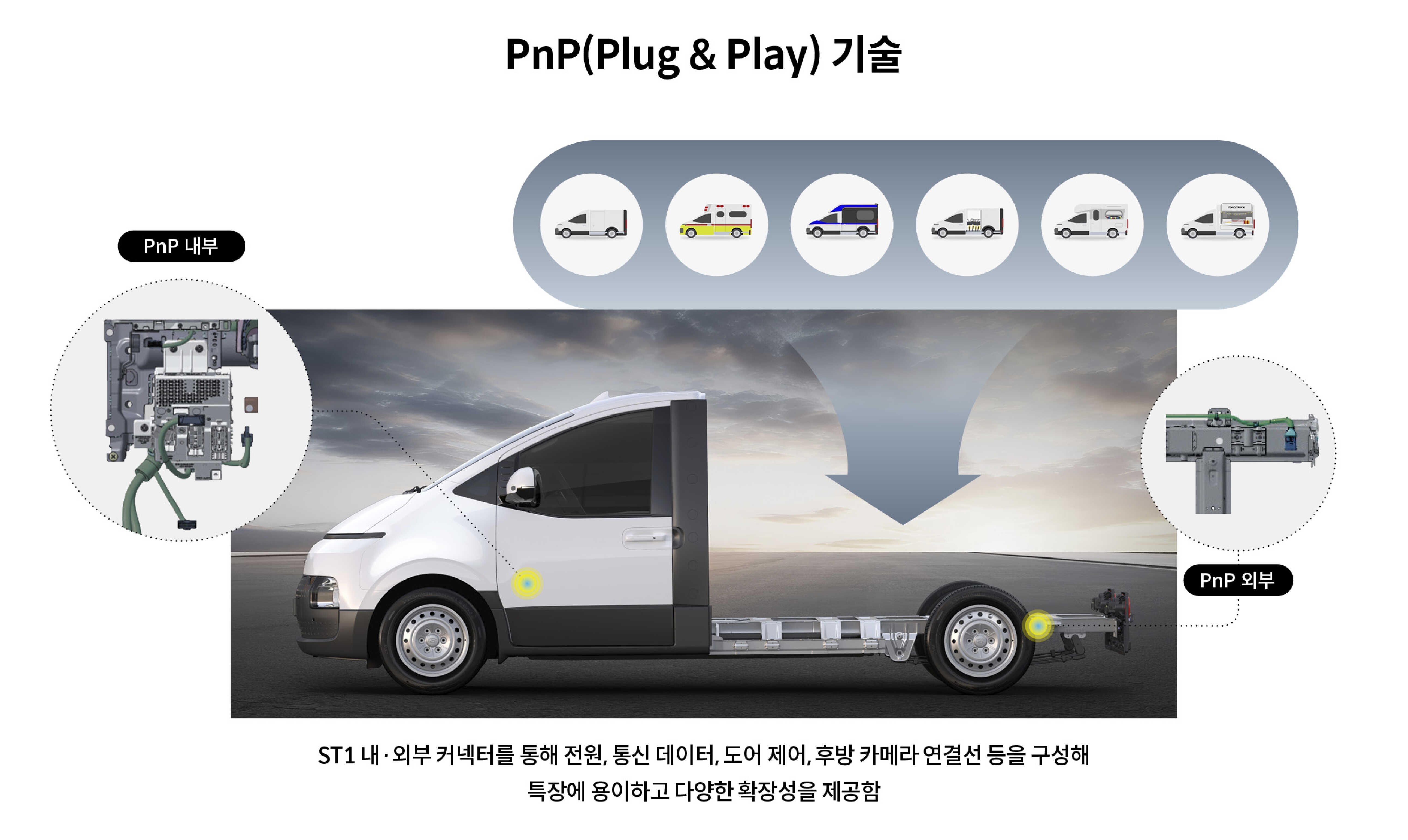 현대자동차 ST1에 적용된 플러그 앤 플레이 기술의 개념을 설명하는 표