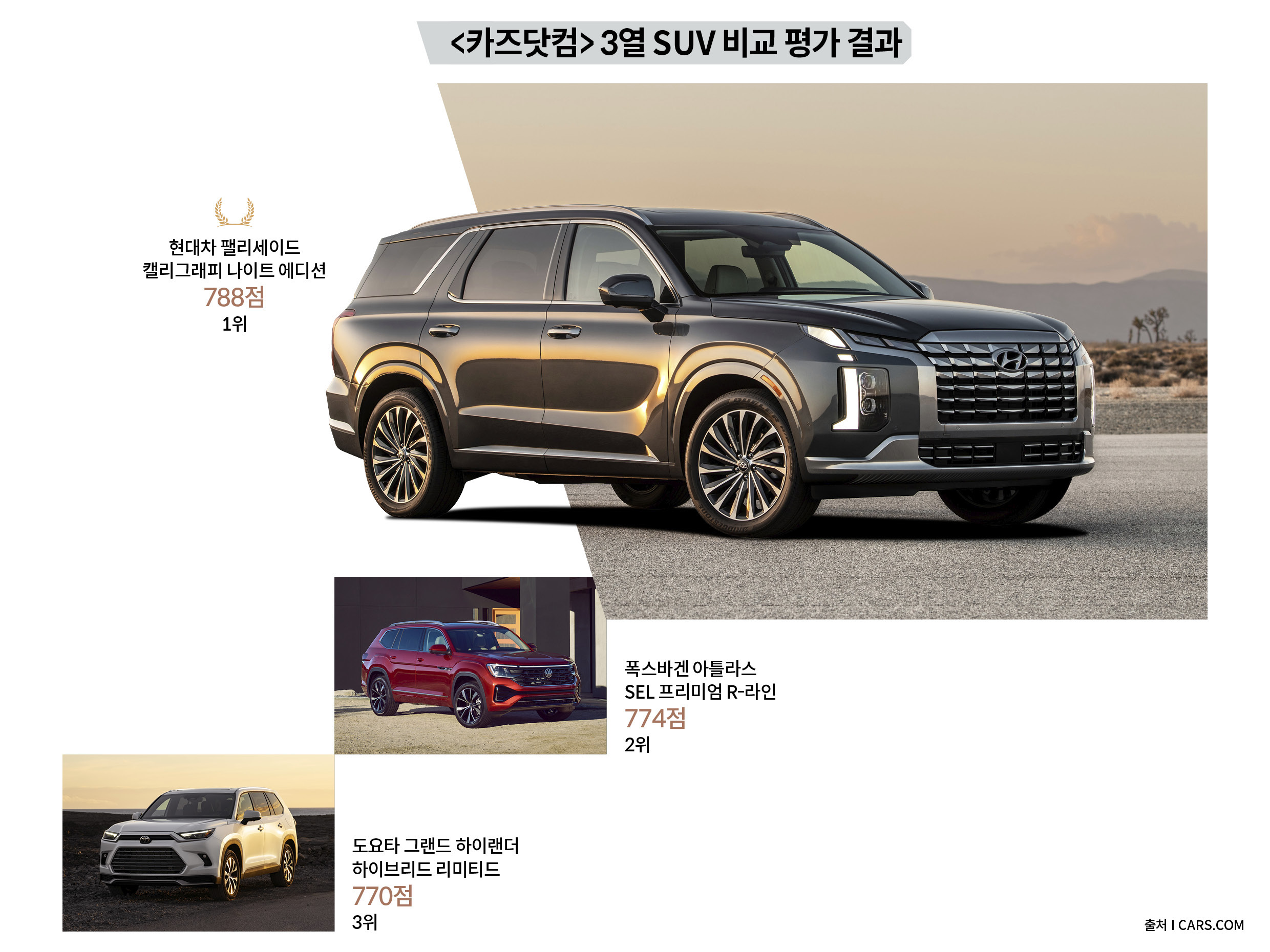 카즈닷컴 3열 SUV 비교 평가 결과 및 상위권 3차종 팰리세이드, 아틀라스, 그랜드 하이랜더 전측면 모습