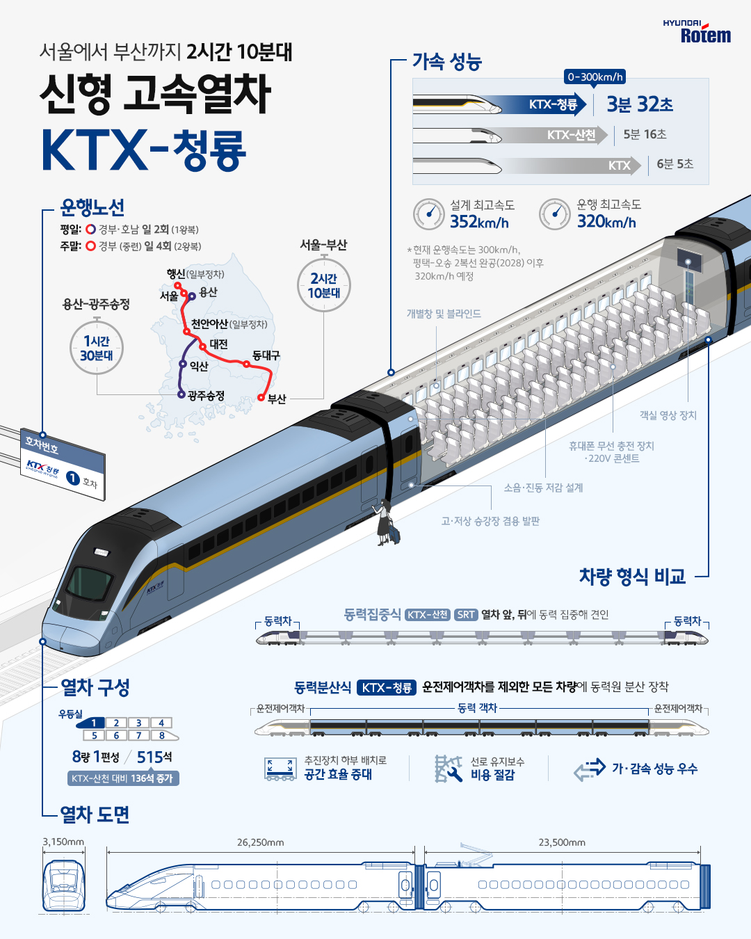 현대로템, 신형 고속열차 KTX-청룡 -인포그래픽스