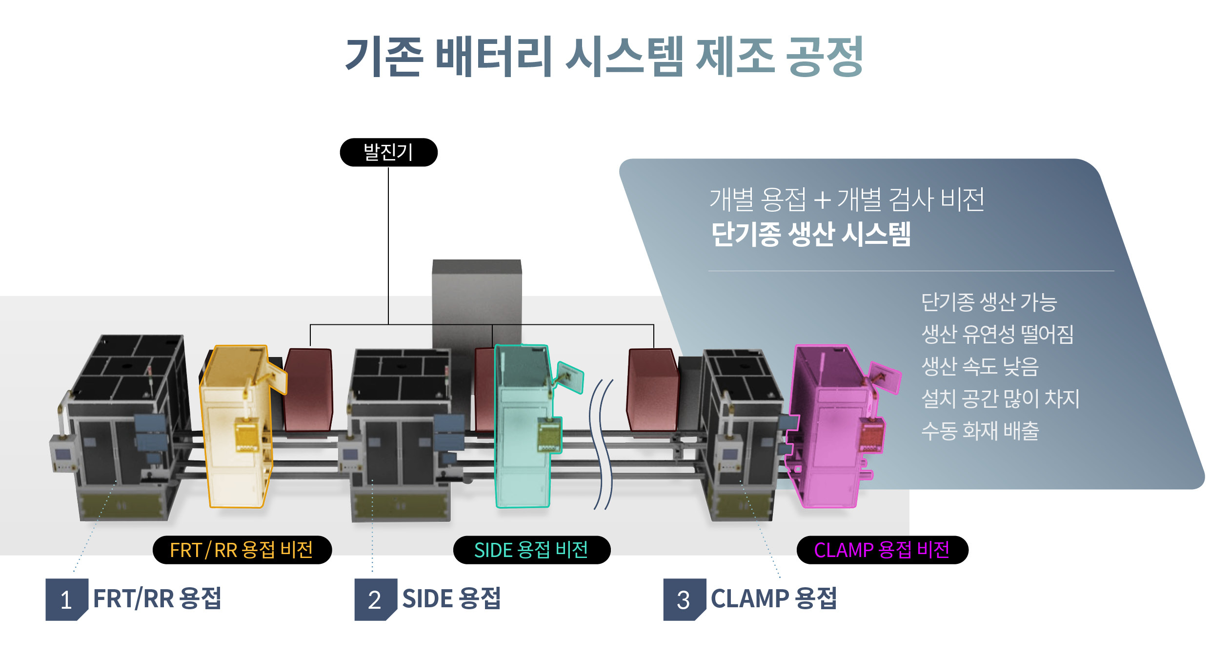 기존 배터리 시스템 제조 공정을 보여주는 인포그래픽