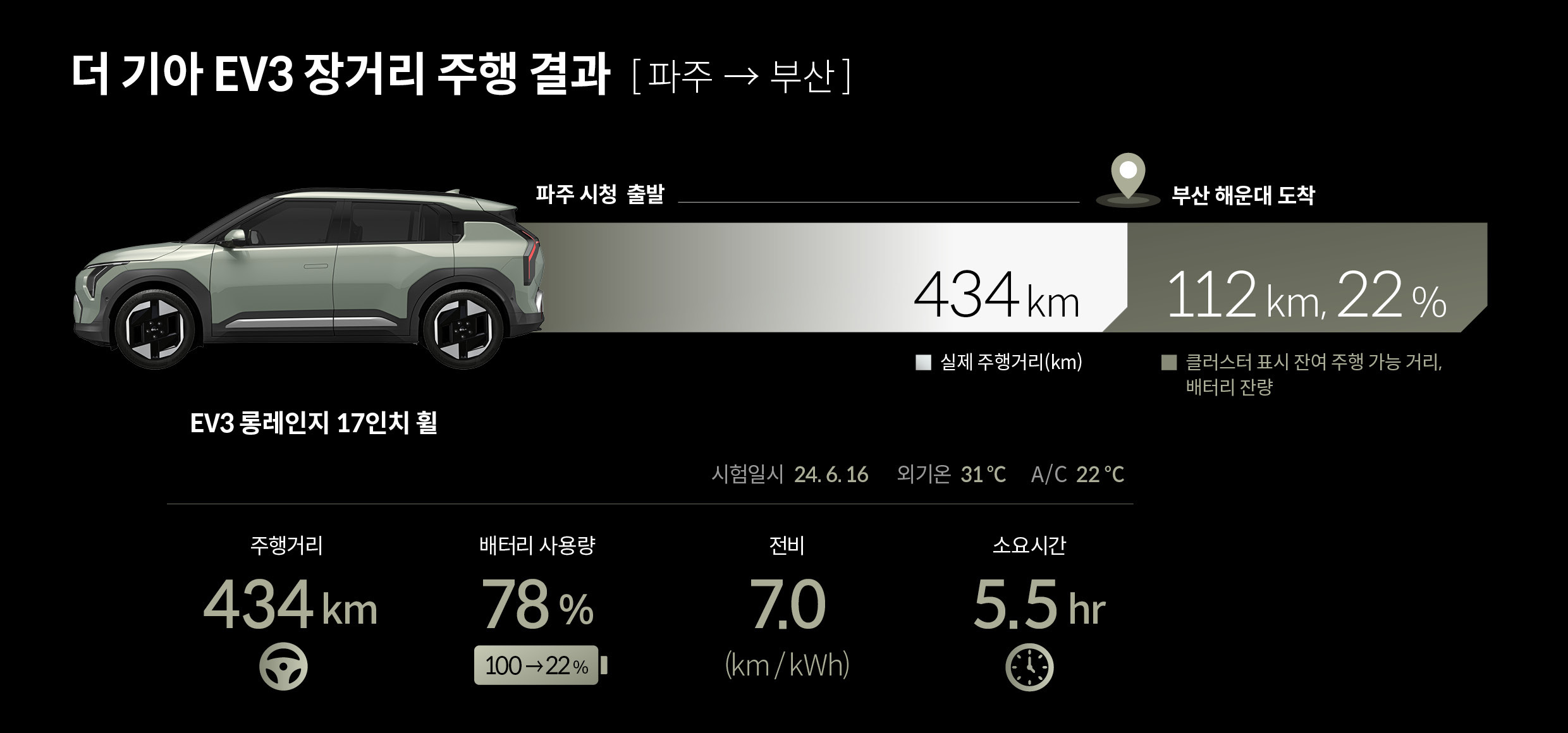 기아 EV3의 장거리 주행 결과를 설명하는 표