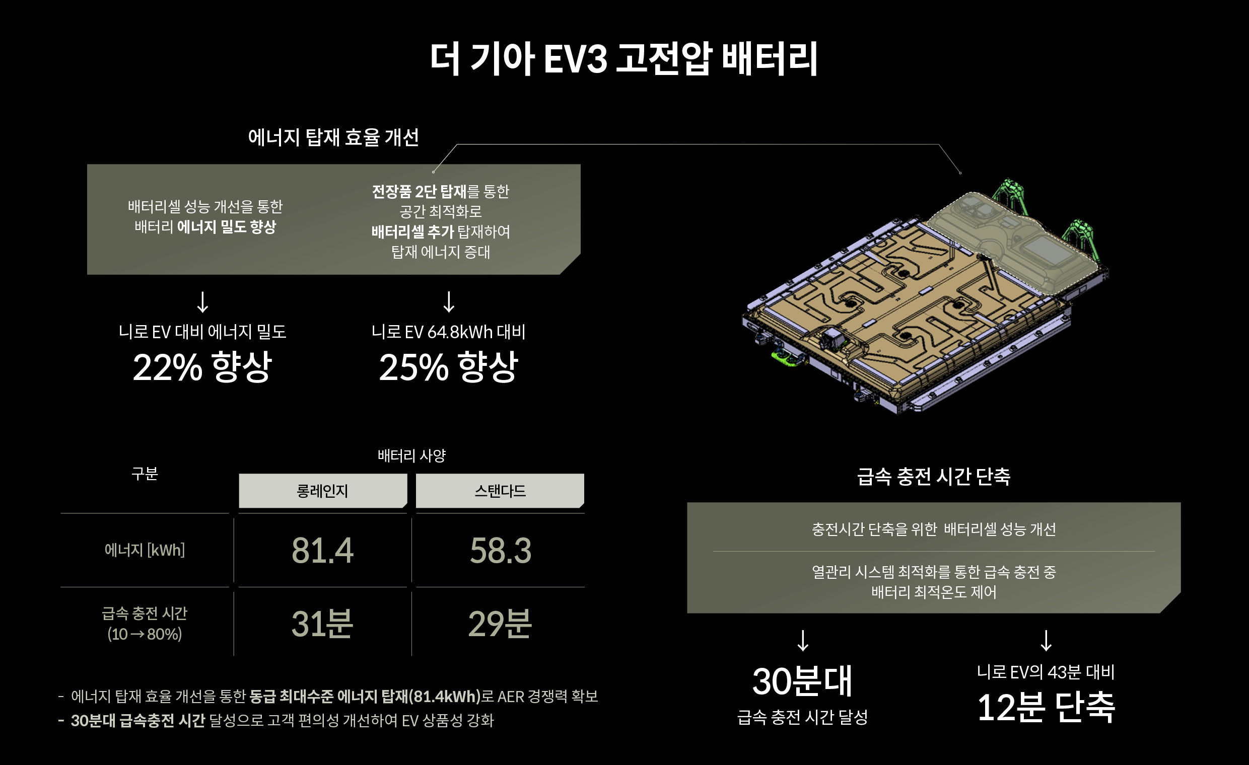 기아 EV3의 고전압 배터리에 적용된 기술적 특징을 설명하는 표