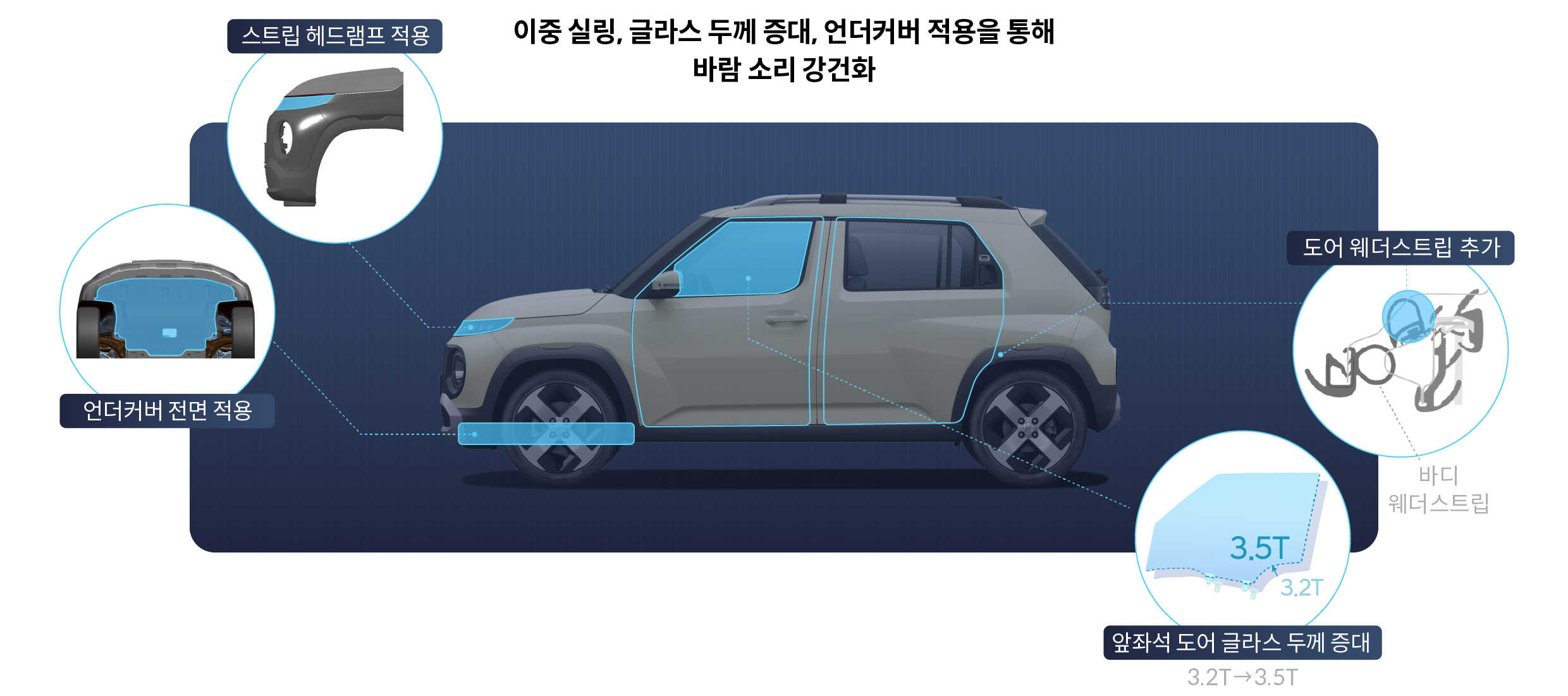 캐스퍼 일렉트릭에 적용된 NVH 강화 요소를 설명하는 표