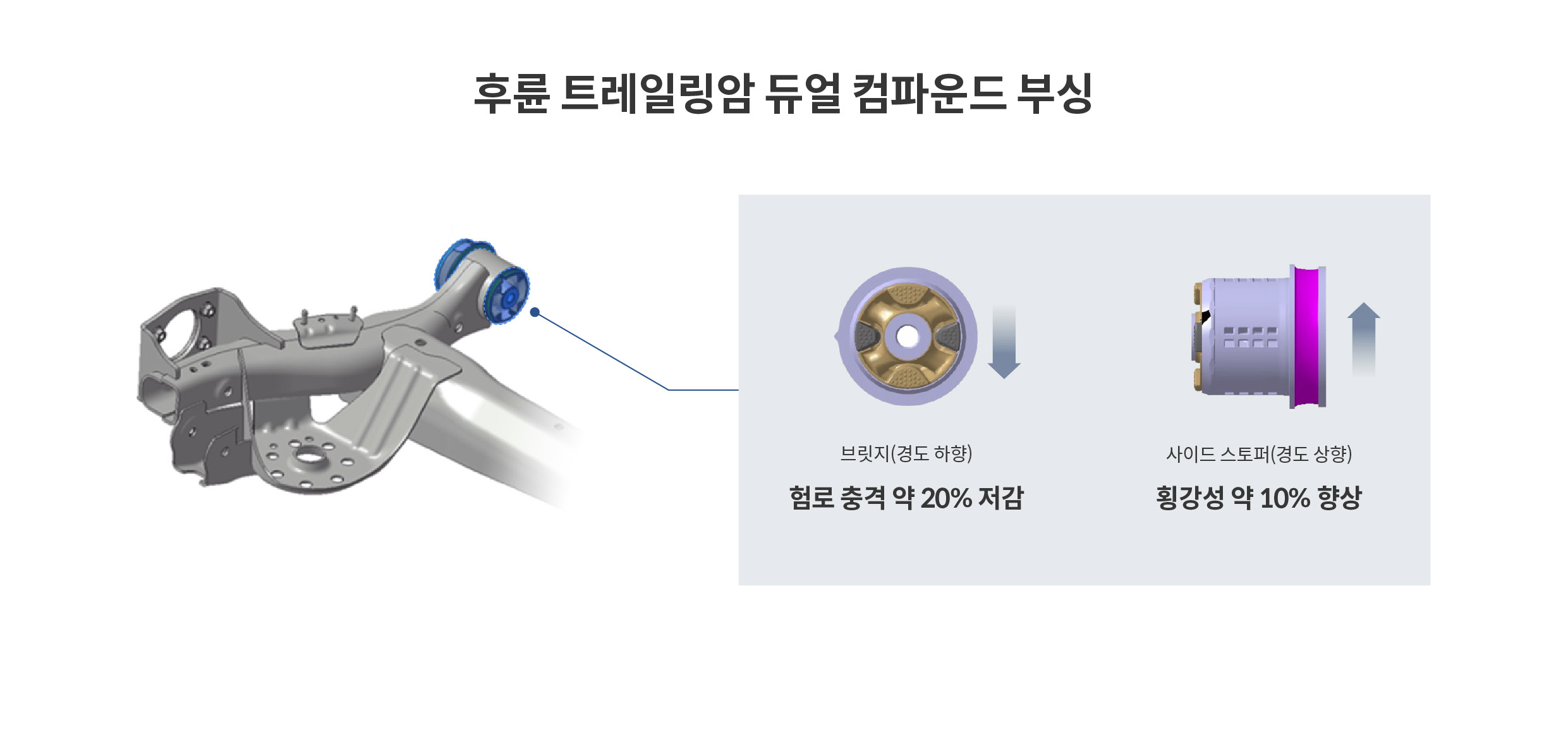 후륜 트레일링 암 듀얼 컴파운드 부싱 특징
