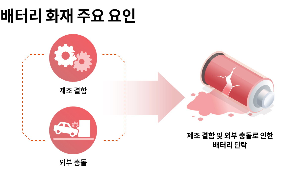 배터리 화재 요인을 설명하는 인포그래픽