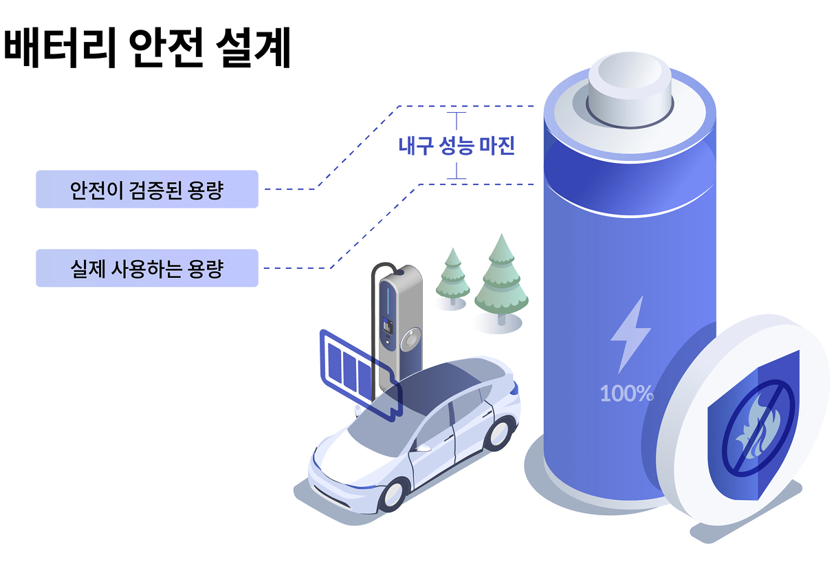 배터리 내구 마진 설계를 표현하는 인포그래픽