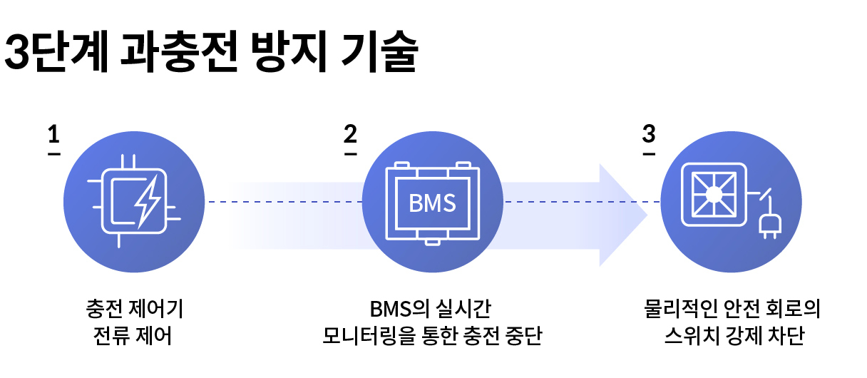 현대차그룹의 과충전 방지 기술을 설명하는 인포그래픽