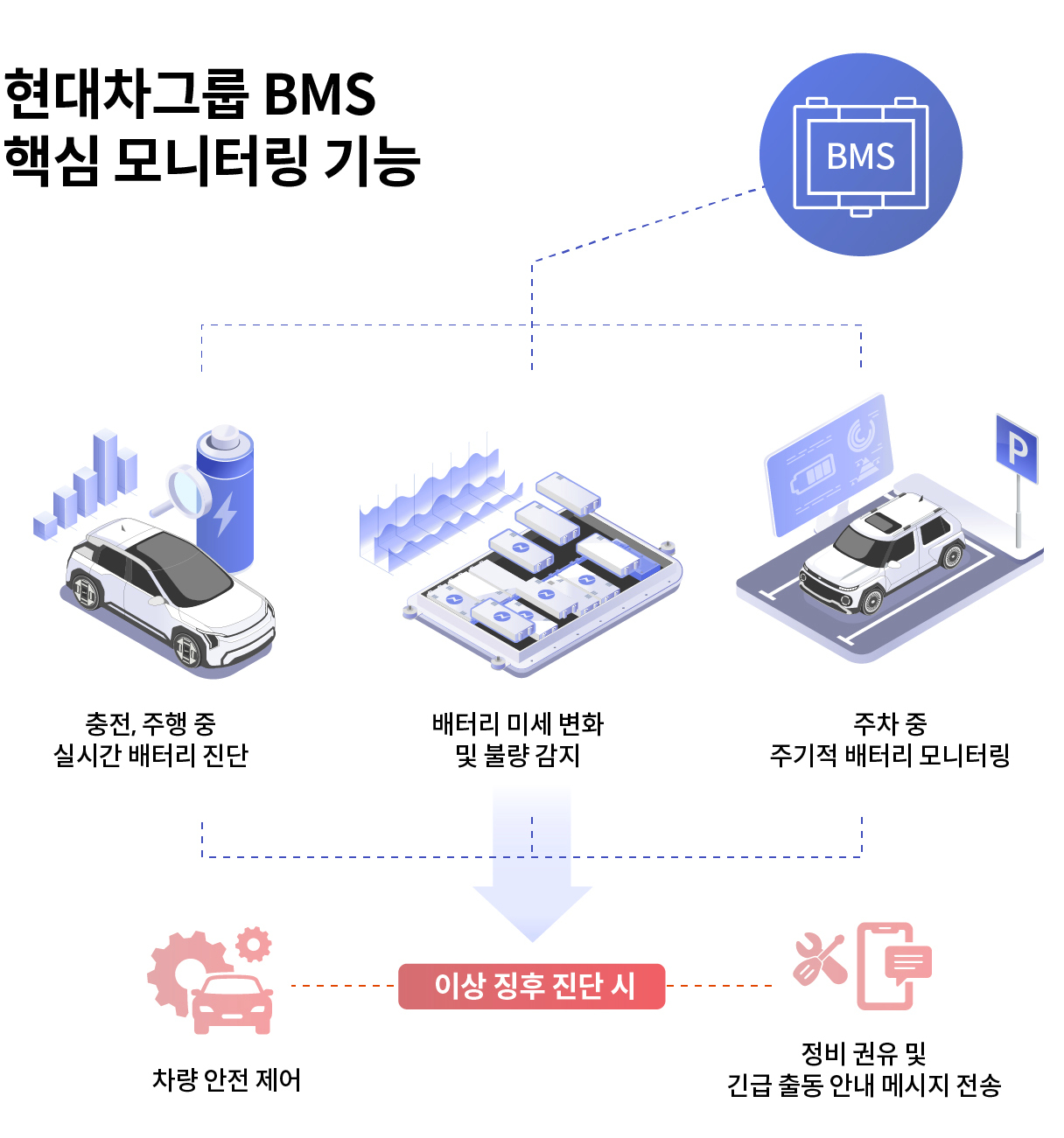 BMS의 모니터링 기술을 요약하는 인포그래픽