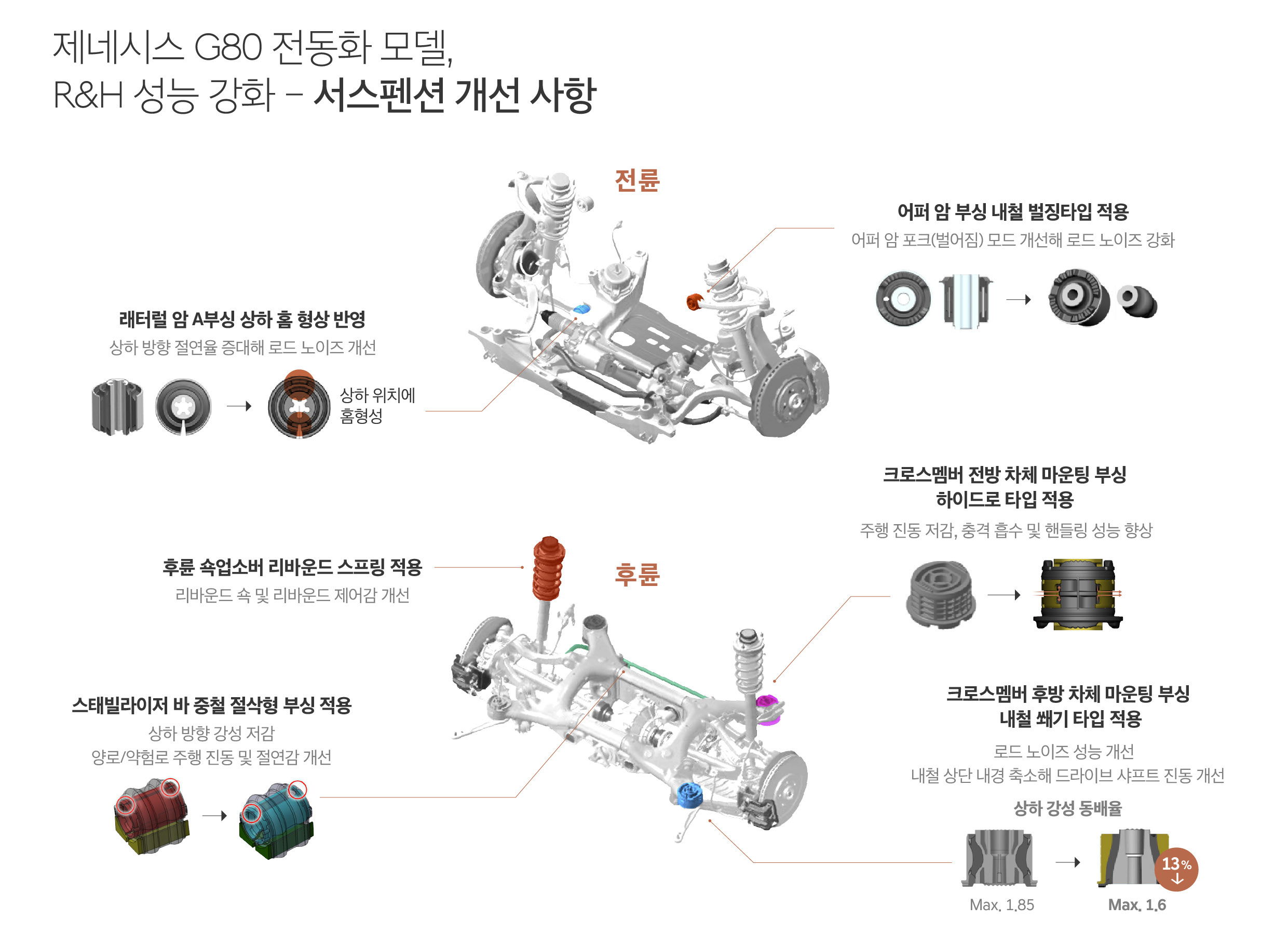 제네시스 G80 전동화 부분변경 모델의 주행 성능을 강화하기 위해 서스펜션을 개선한 내용을 설명하는 표