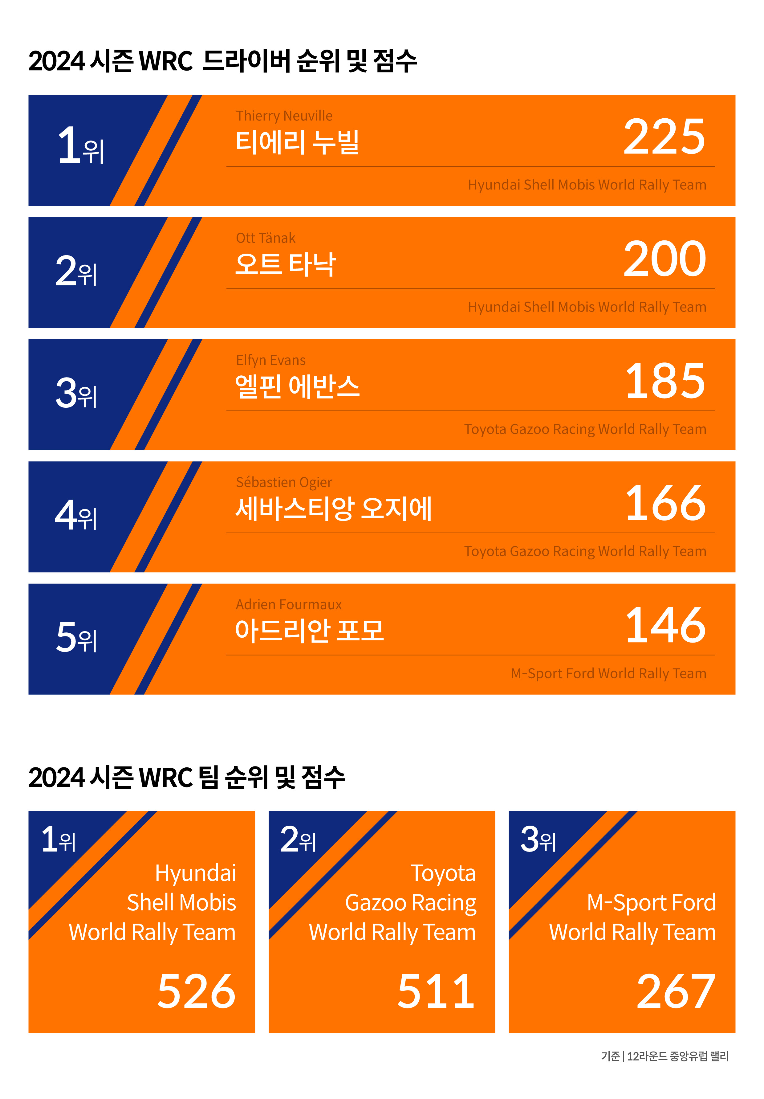 2024 WRC 12라운드 중앙유럽 랠리 기준 선수 및 팀 종합 순위와 점수를 설명하는 표