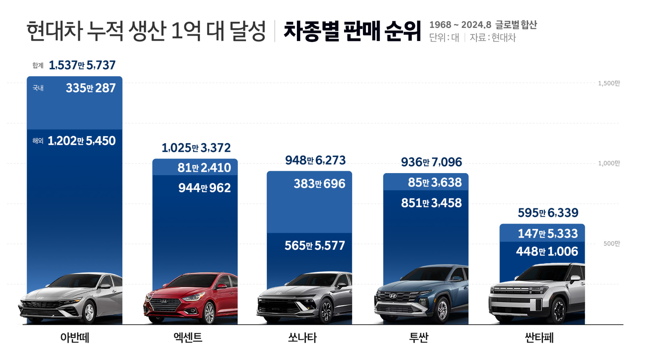 현대차 최다 판매 모델