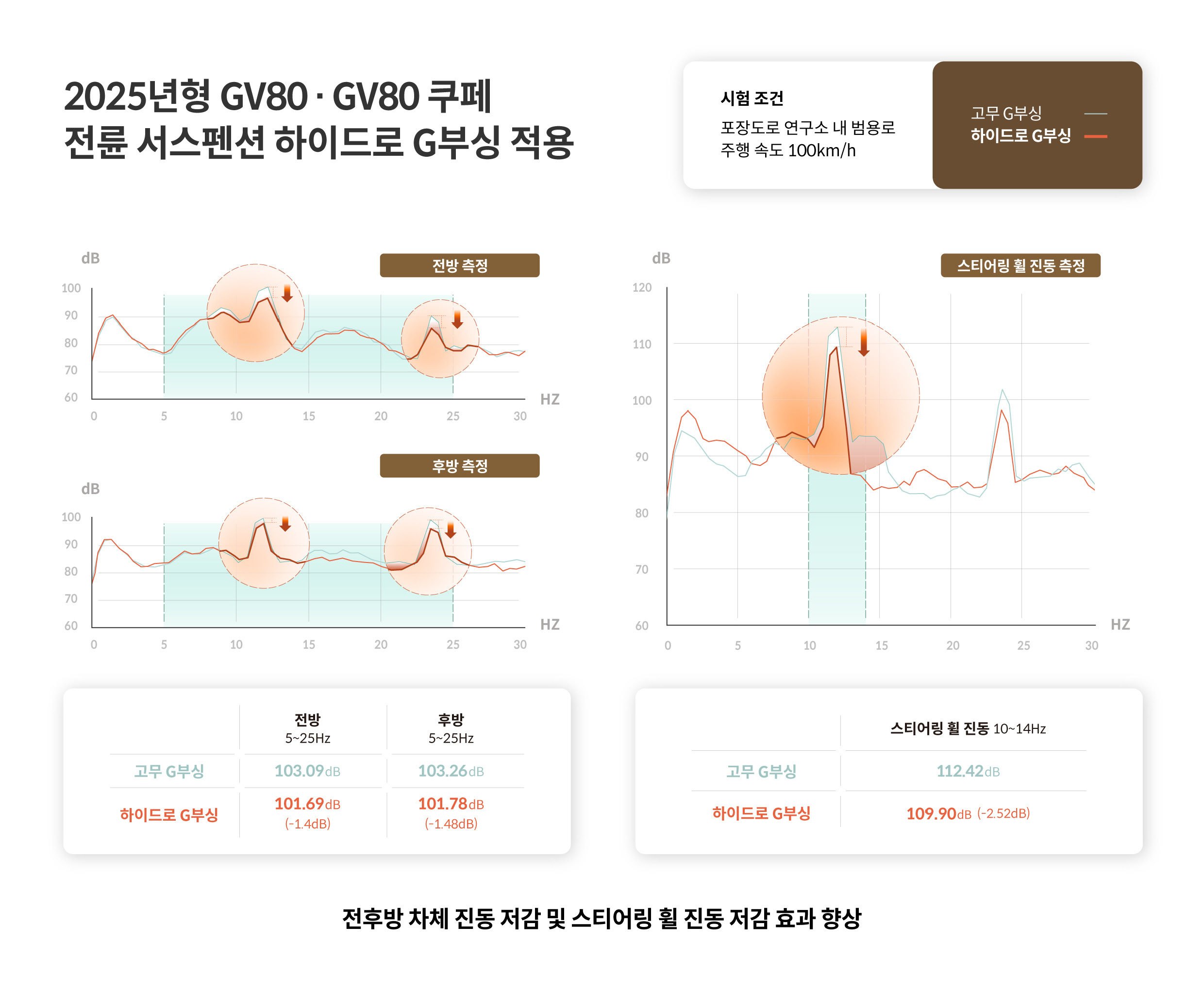 서스펜션 하이드로 부싱 효과를 요약한 인포그래픽