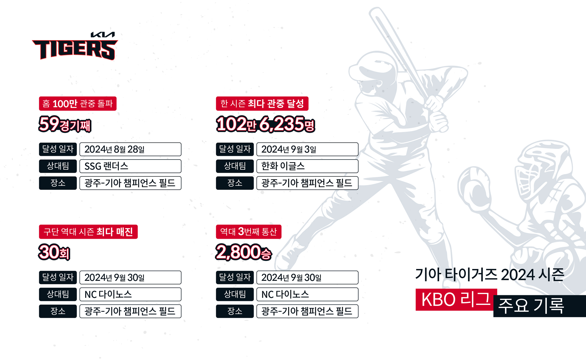 기아 타이거즈 2024시즌 주요 기록