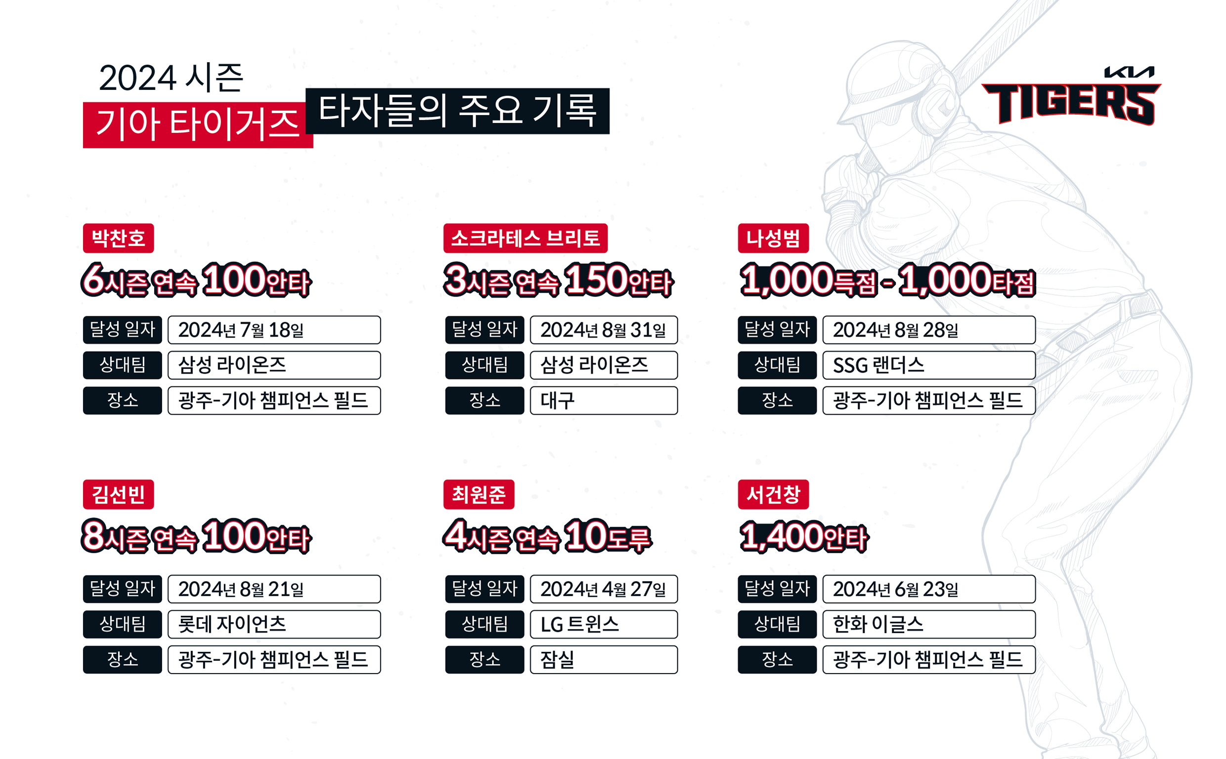 기아 타이거즈 타자들의 주요기록