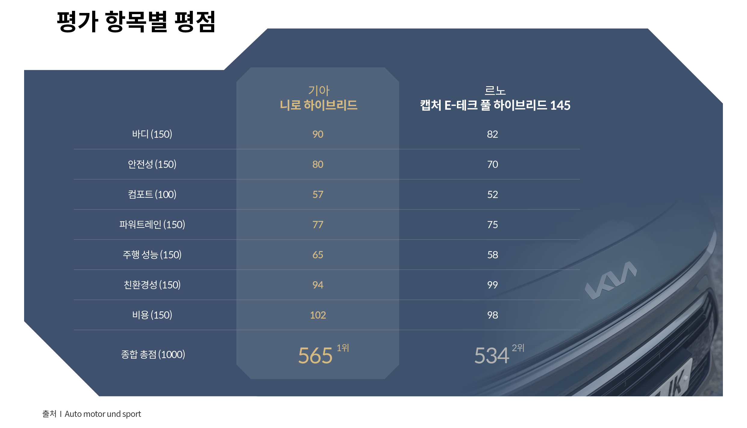 평가 항목별 점수