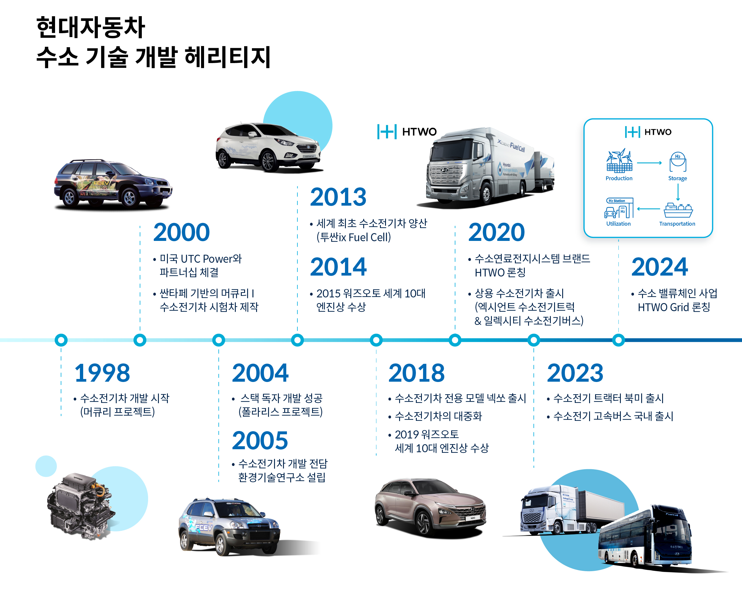 현대차의 수소전기차 개발 헤리티지를 설명하는 표