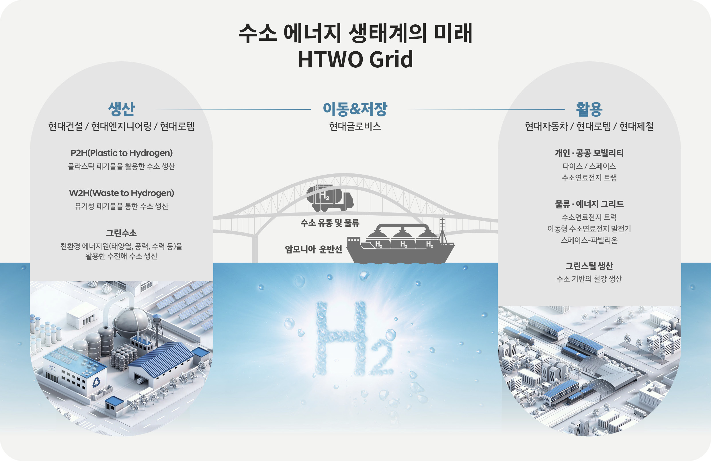 현대차그룹 수소 밸류체인 맞춤형 솔루션 HTWO Grid를 설명하는 표
