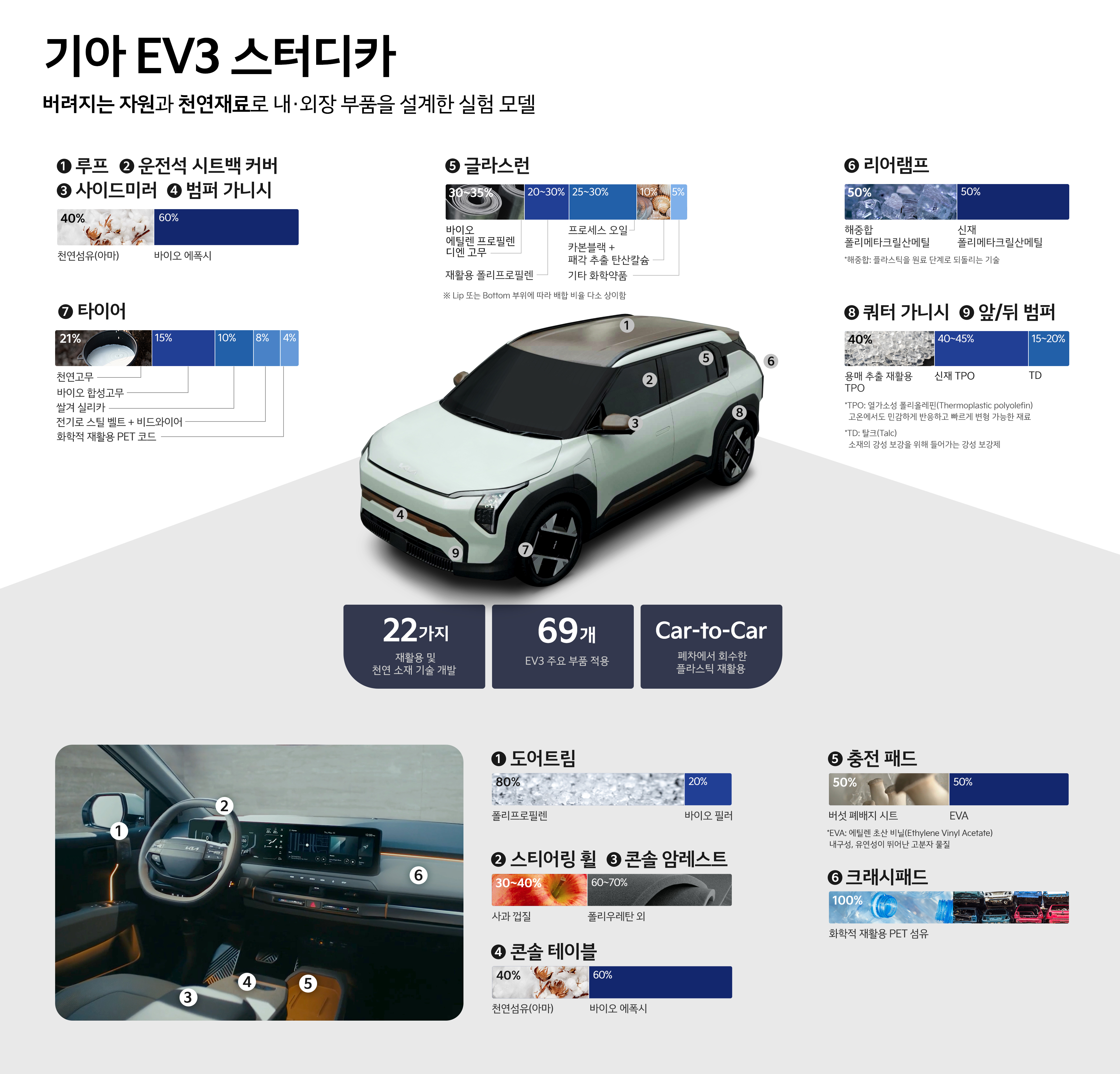 기아 EV3 스터디카에 대한 제원, 차량에 대한 설명 등을 표시한 인포그래픽 이미지