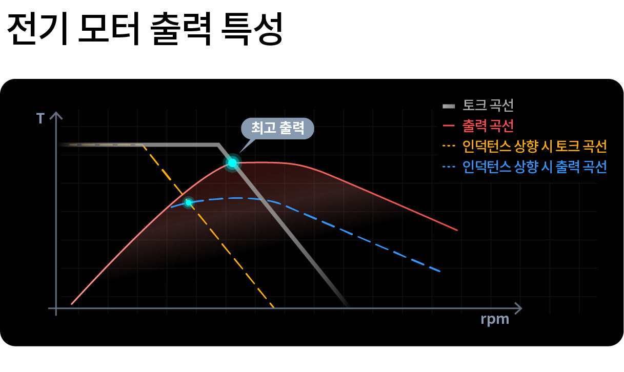 전기 모터의 출력 특성을 설명하는 인포그래픽