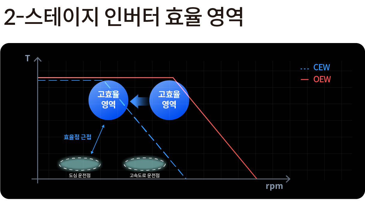 2스테이지 인버터의 효율 영역을 정리한 인포그래픽