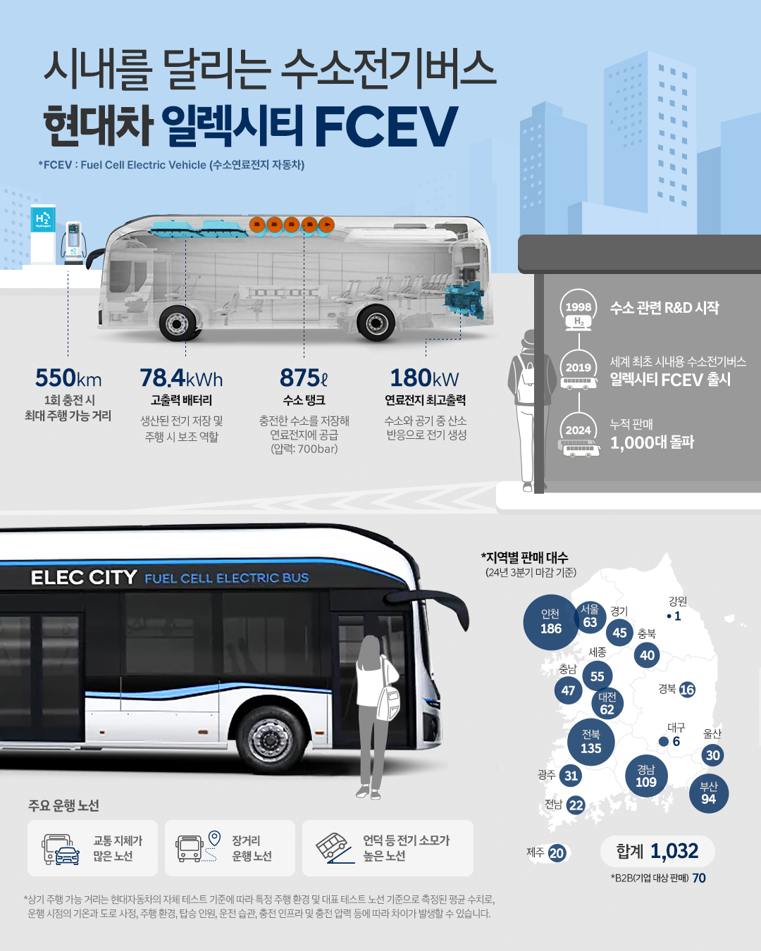 시내를 달리는 수소전기버스 현대자동차 일렉시티 FCEV에 대한 제원, 지역별 판매수, 주요 운행노선 등을 표시한 인포그래픽 이미지