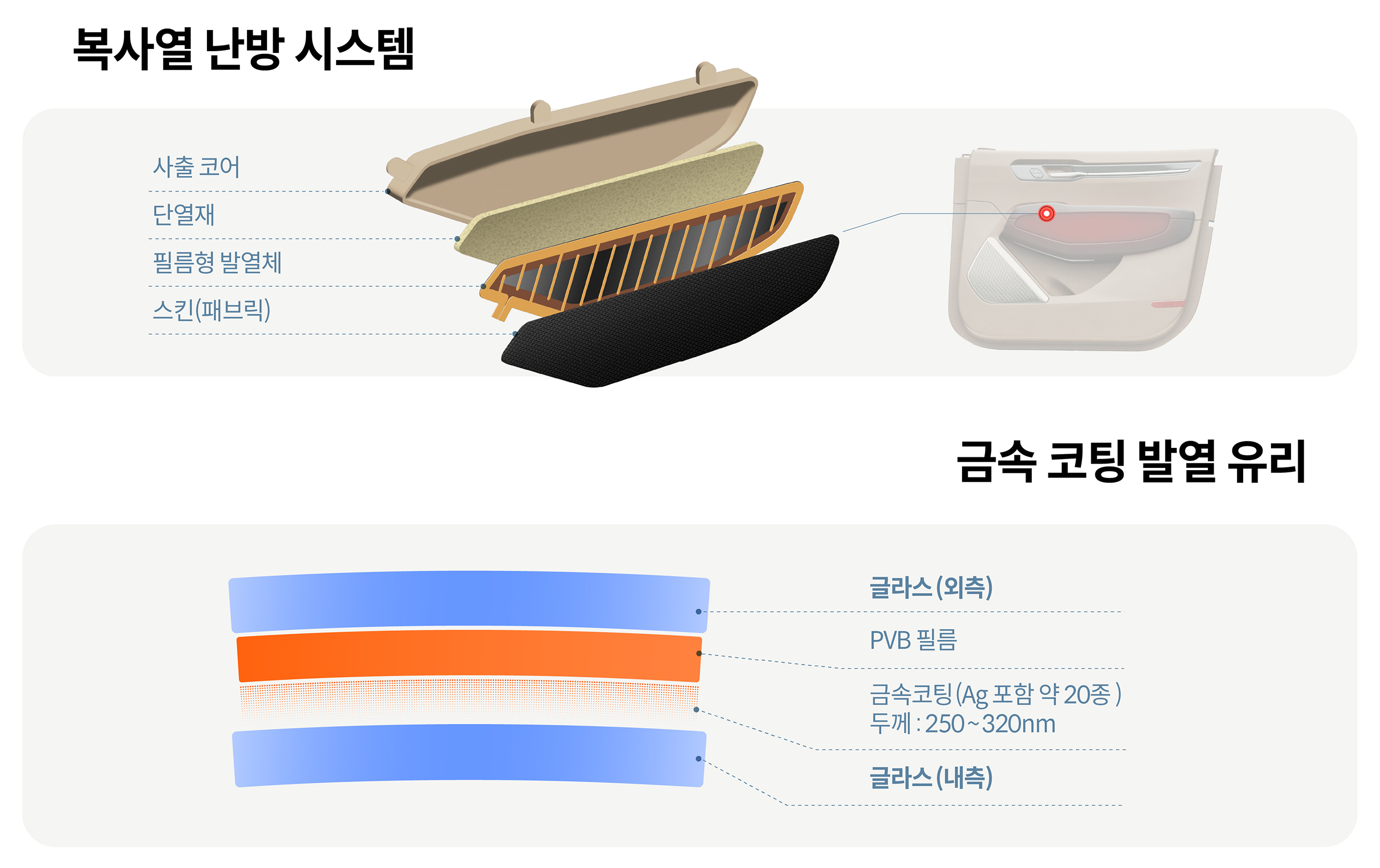 현대차그룹이 전기차 에너지 관리를 위해 개발 중인 복사열 난방 시스템 및 금속 코팅 발열 유리의 구조를 설명하는 표